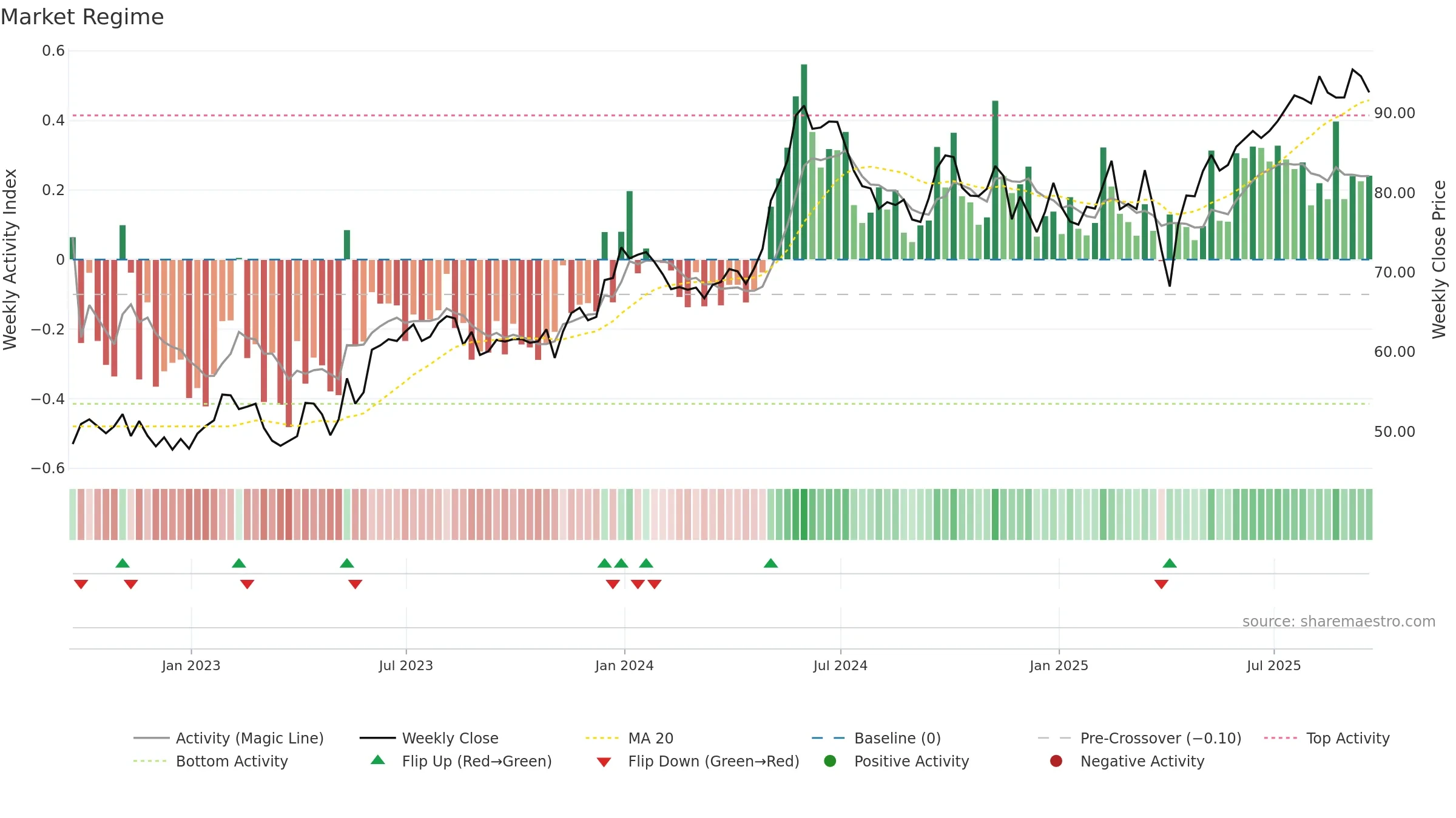 DAC weekly Market Snapshot chart, closing 2025-09-19.