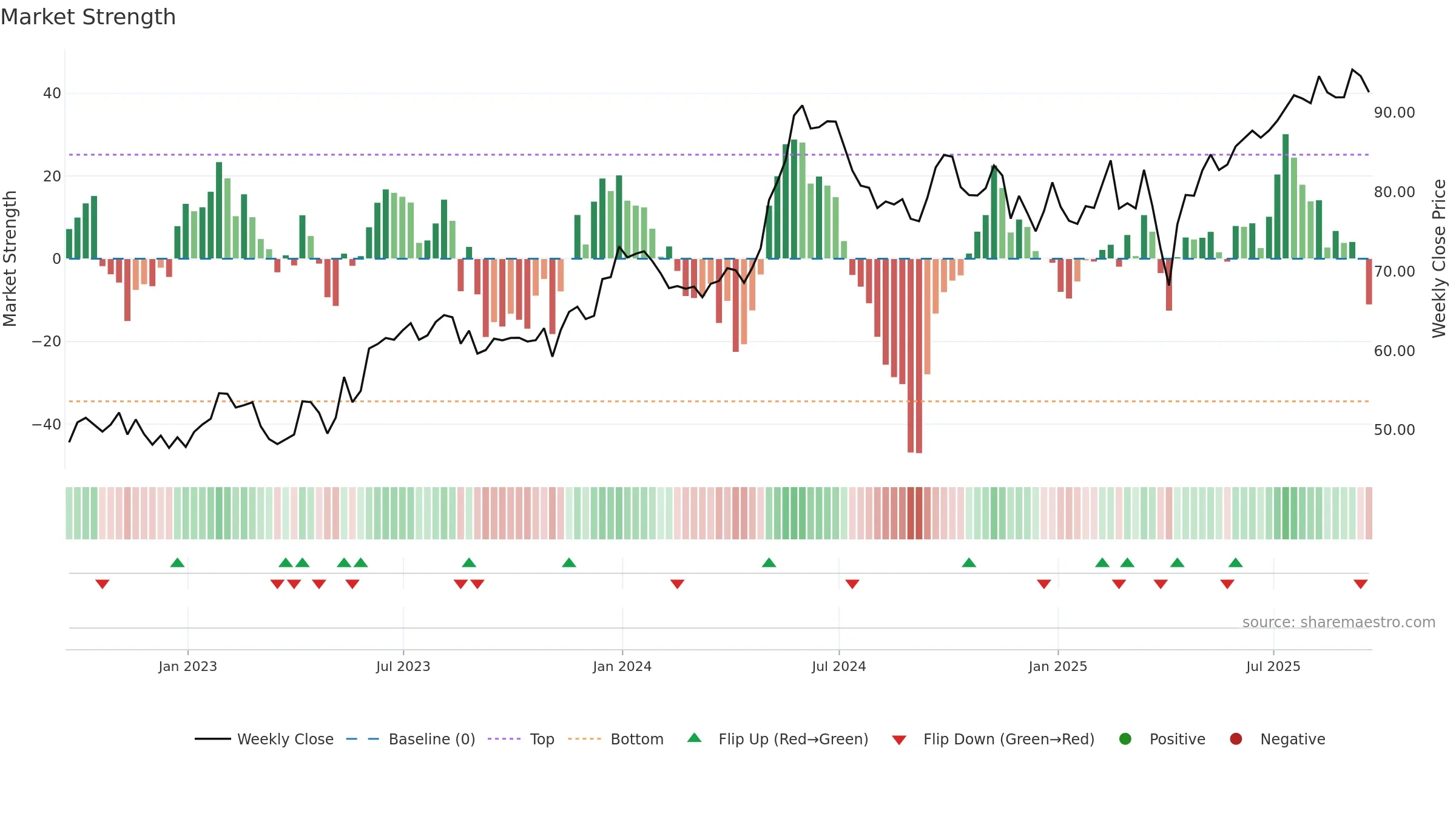 DAC weekly Market Strength chart, closing 2025-09-19.