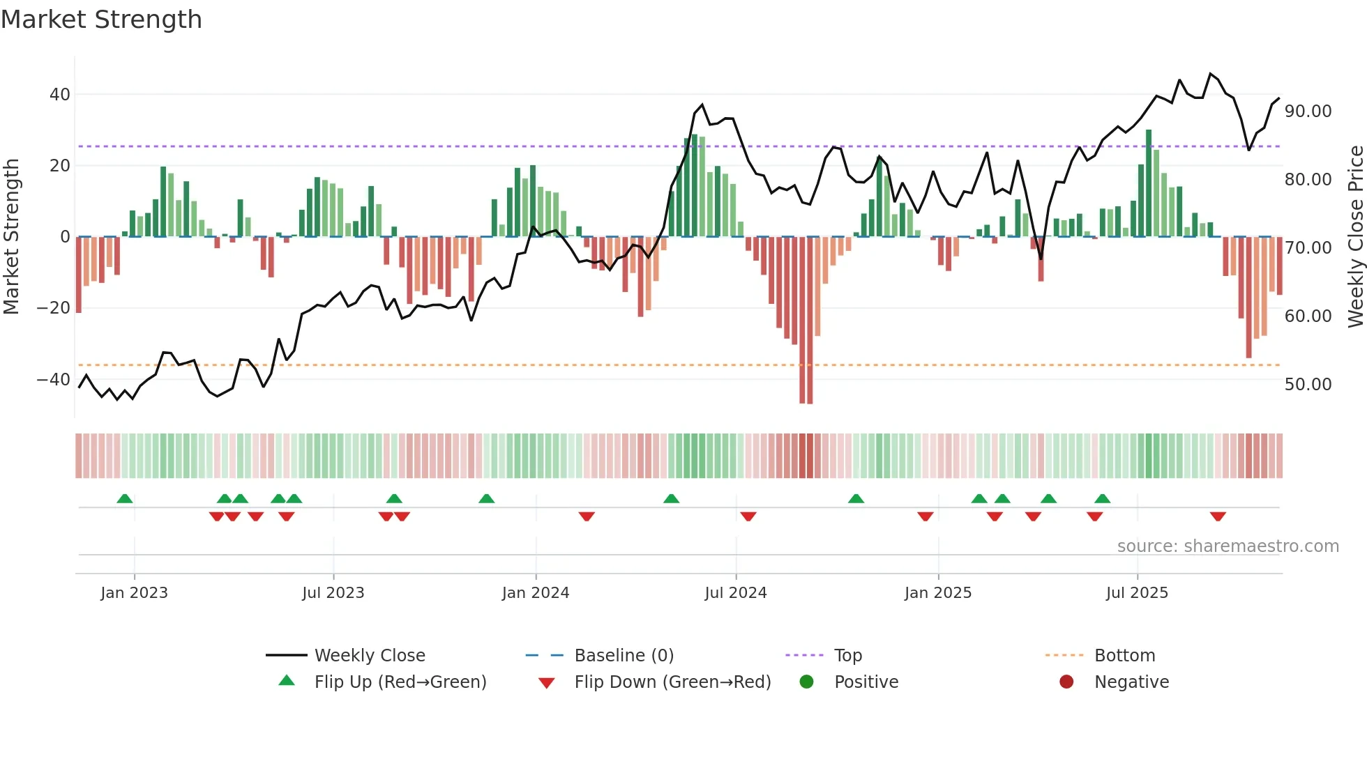 DAC weekly Market Strength chart