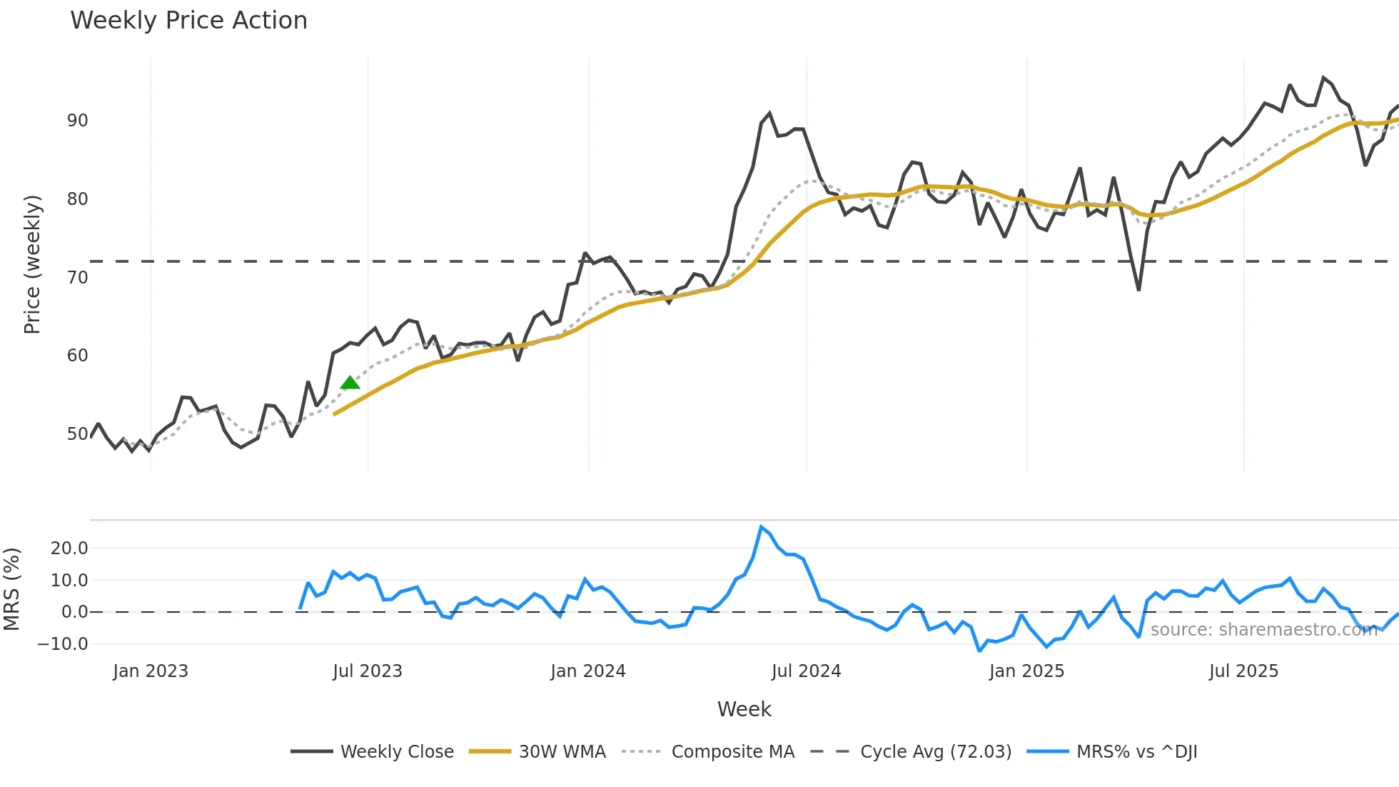 DAC weekly Price Action chart, closing 2025-11-07