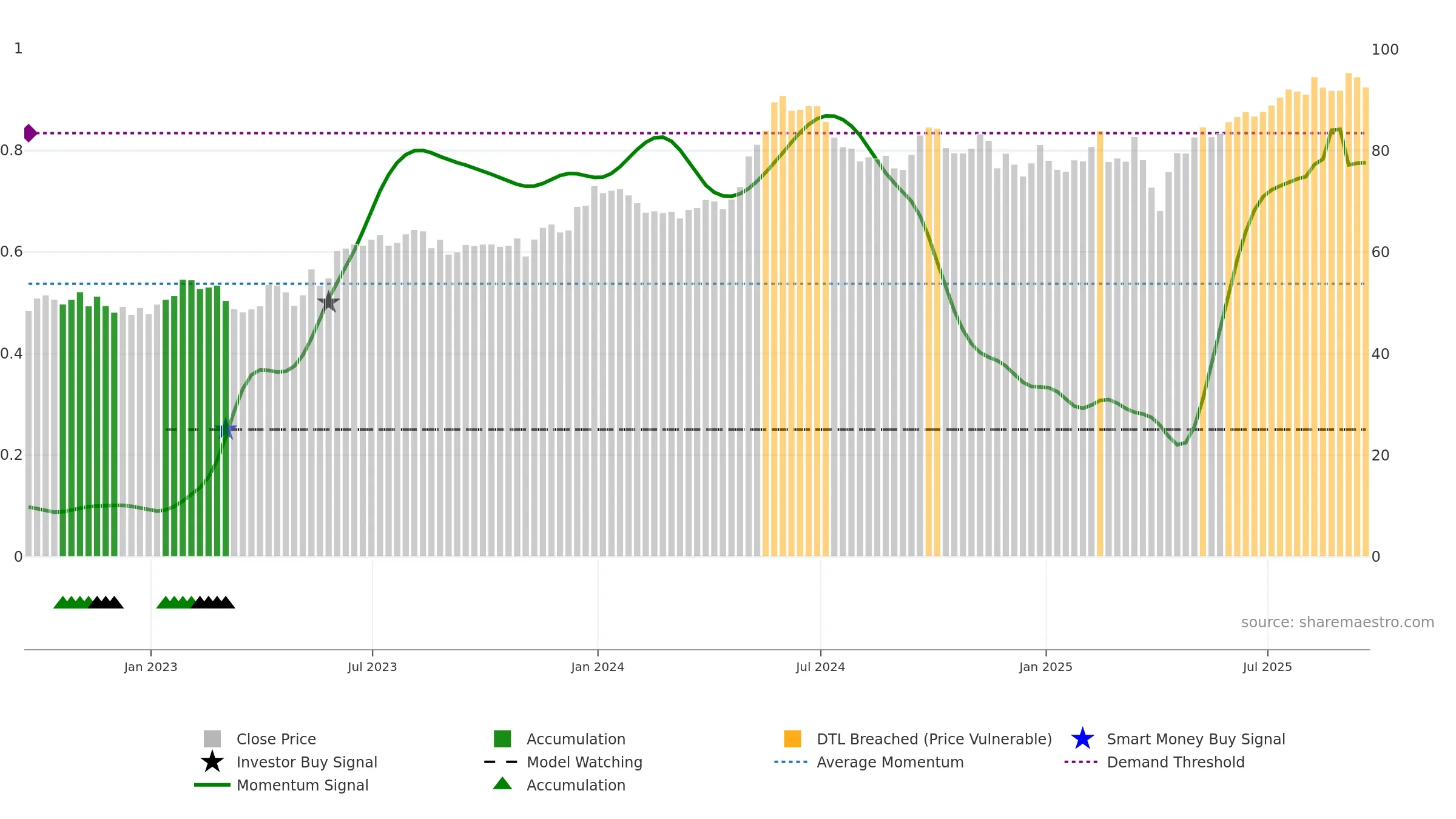DAC weekly Smart Money chart, closing 2025-09-19.