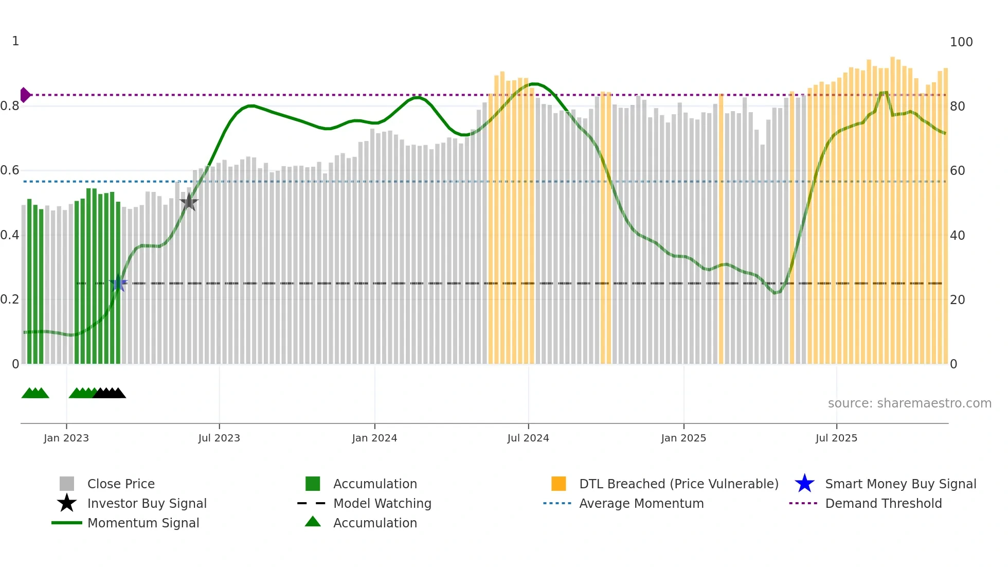 DAC weekly Smart Money chart