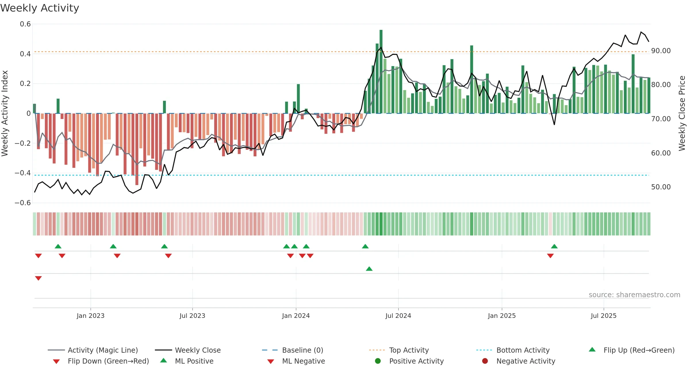DAC weekly Activity chart, closing 2025-09-19.