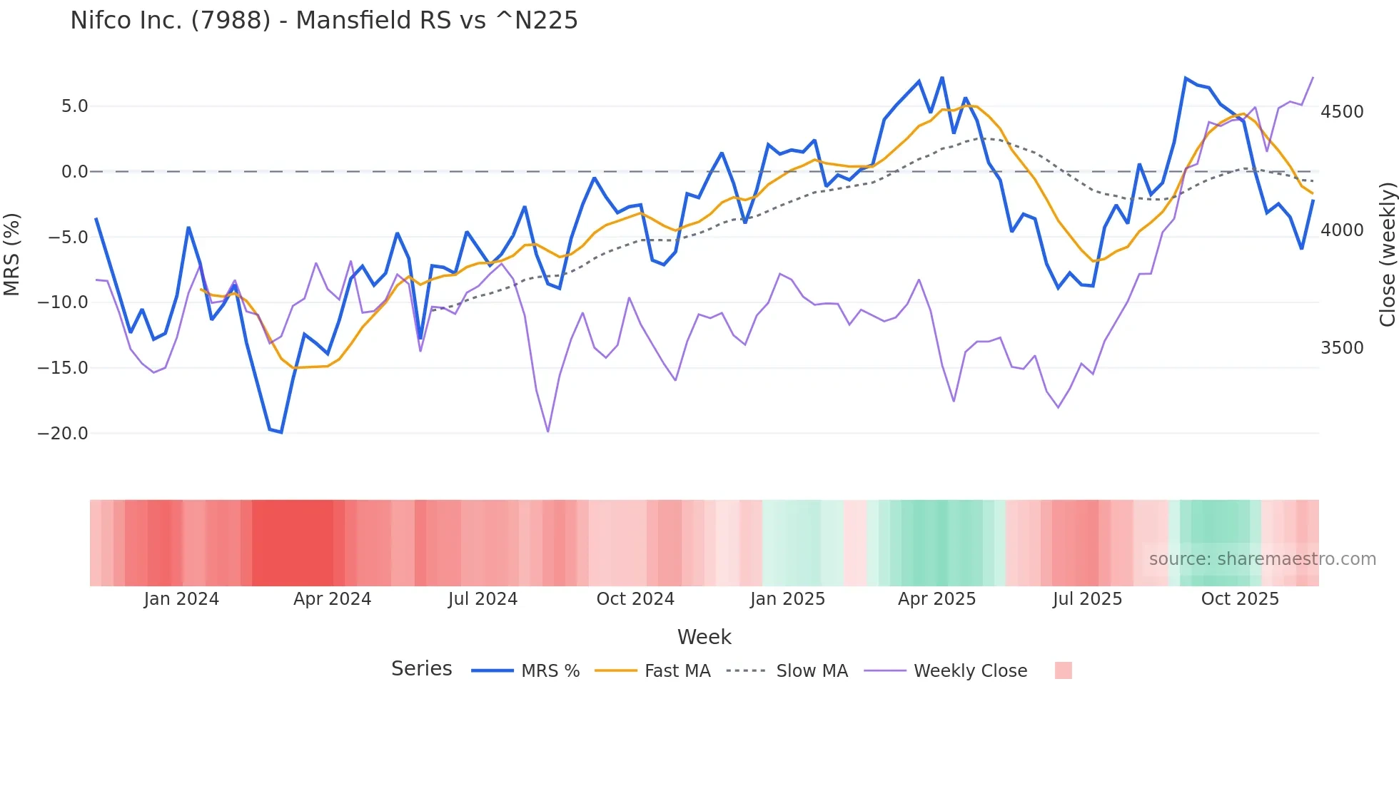 7988 Mansfield Relative Strength chart