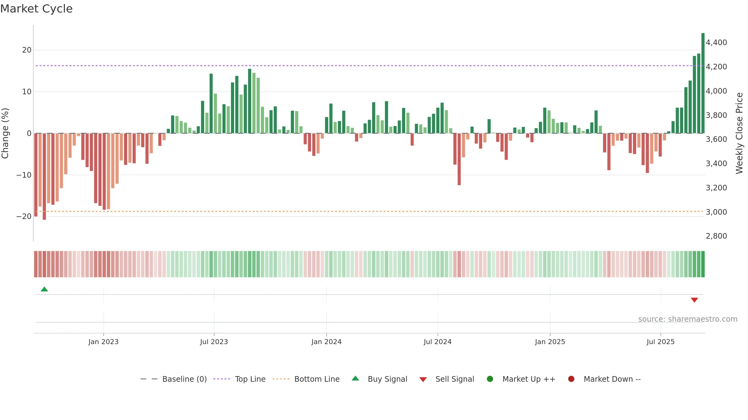 7988 weekly Market Cycle chart, closing 2025-09-08.