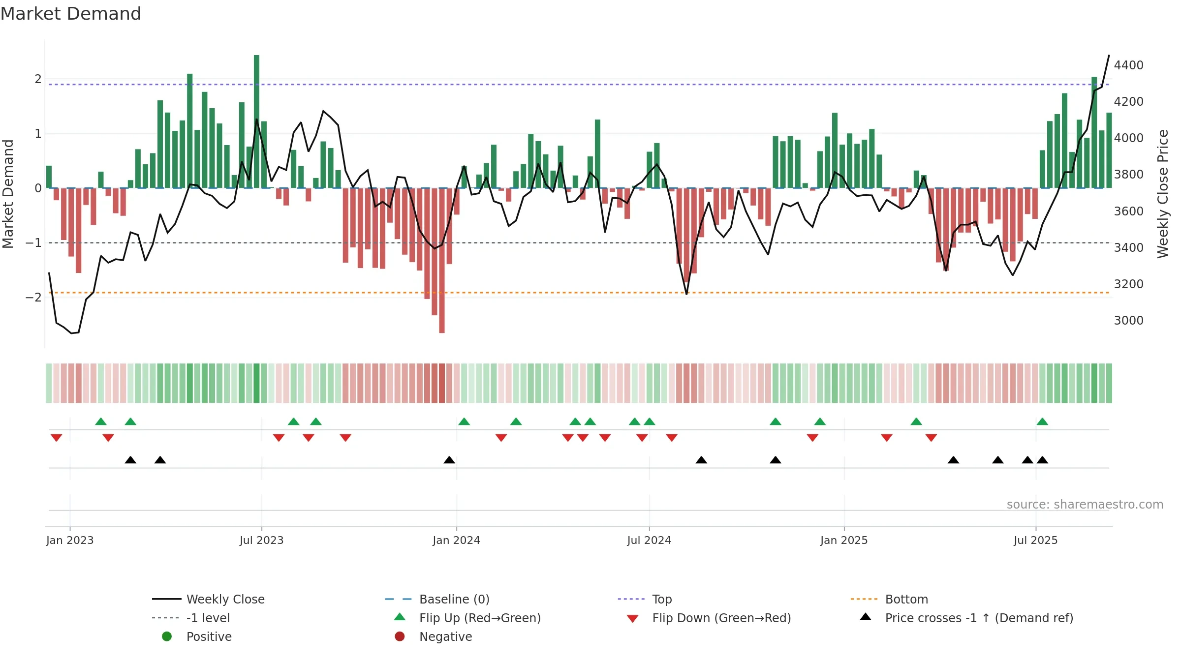 7988 weekly Market Demand chart, closing 2025-09-08.