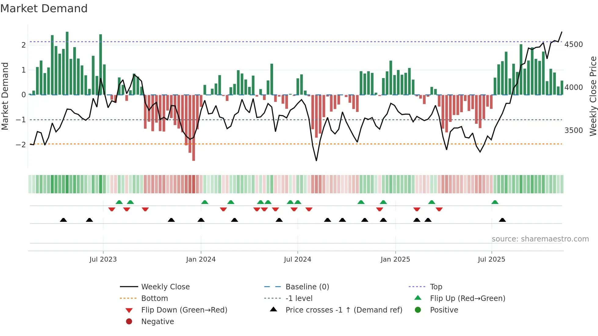 7988 weekly Market Demand chart