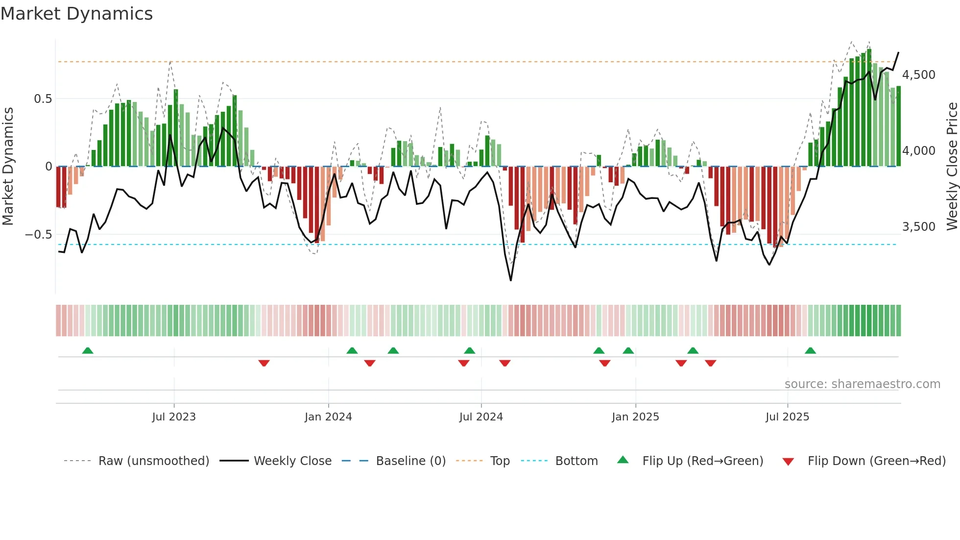 7988 weekly Market Dynamics chart