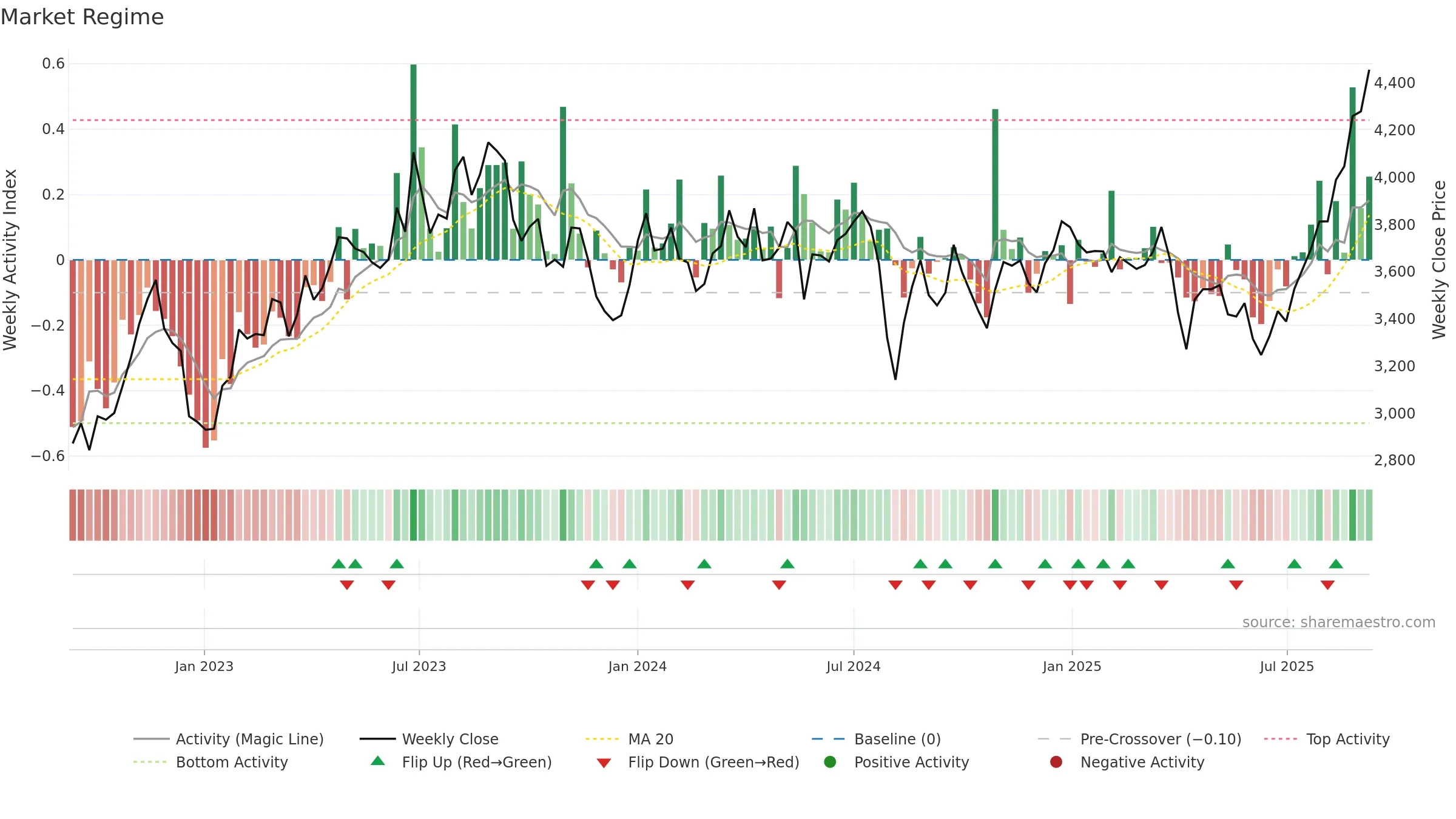 7988 weekly Market Snapshot chart, closing 2025-09-08.