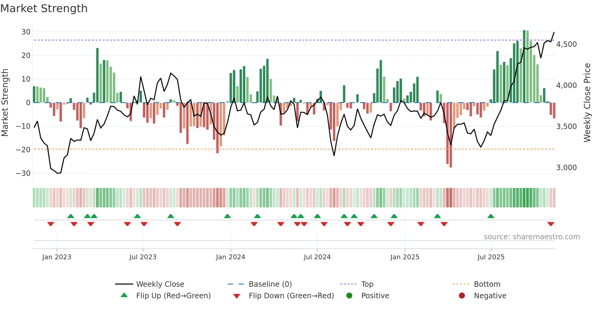 7988 weekly Market Strength chart