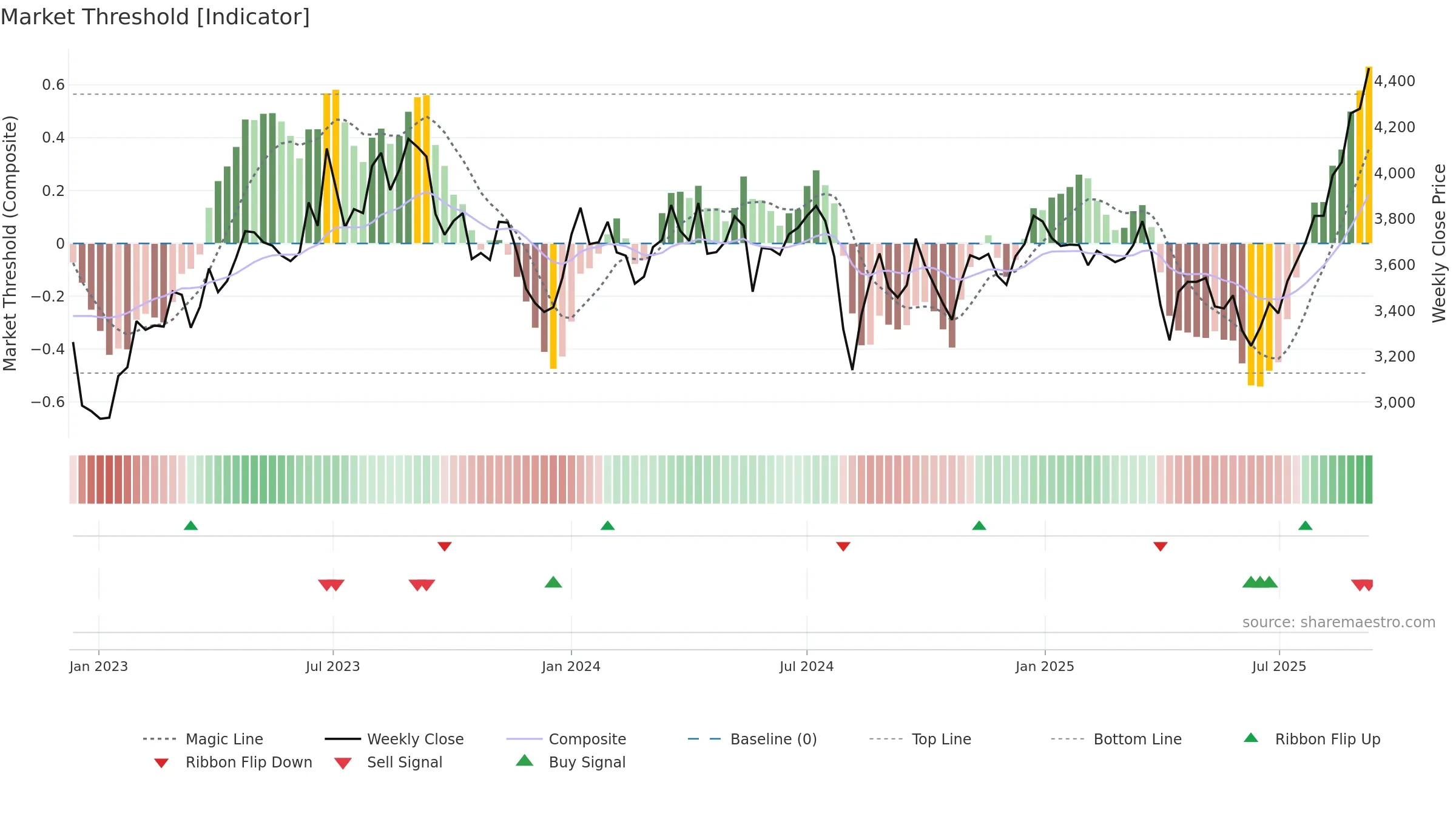 7988 weekly Market Threshold chart, closing 2025-09-08.