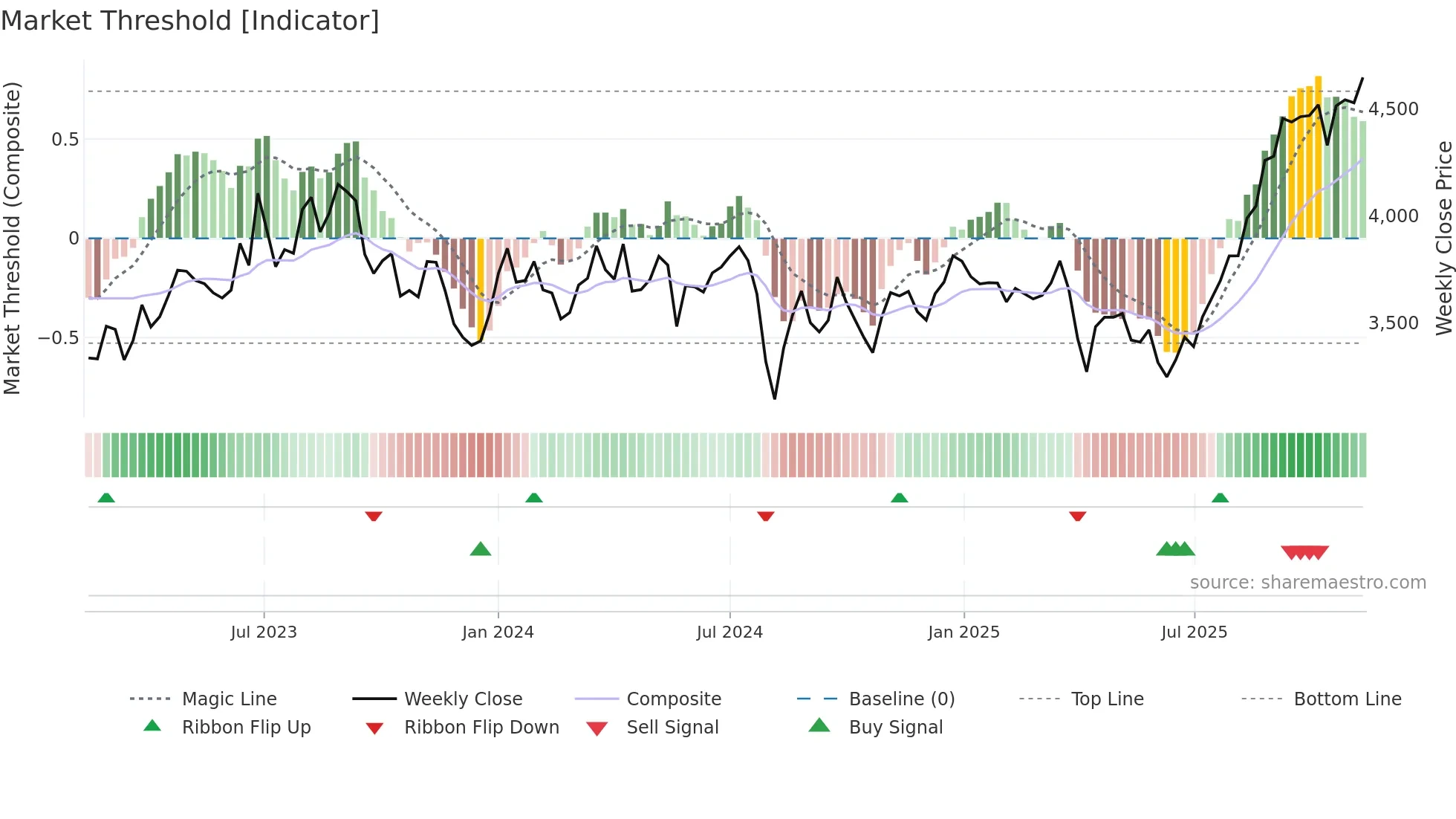7988 weekly Market Threshold chart