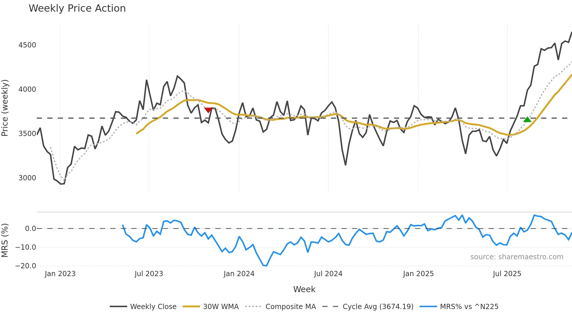 7988 weekly Price Action chart, closing 2025-11-10