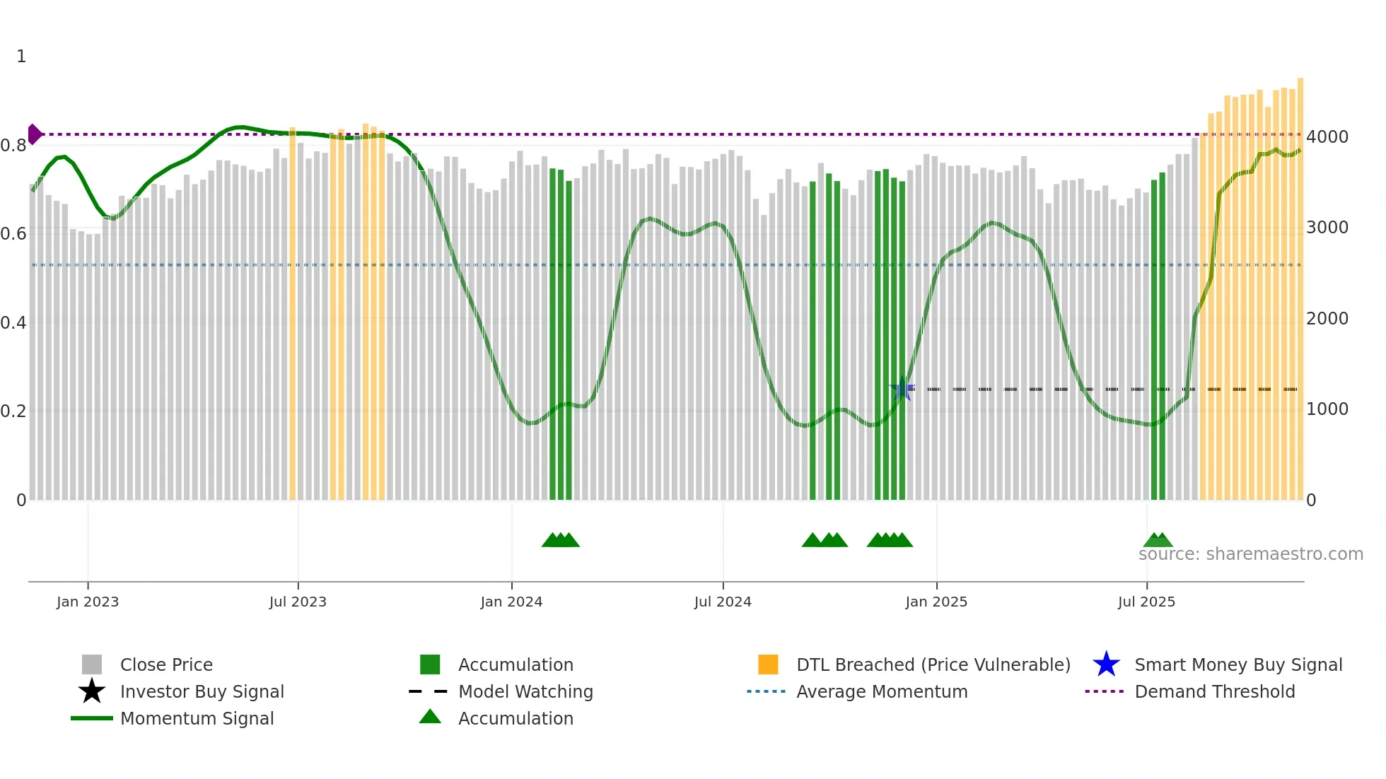 7988 weekly Smart Money chart