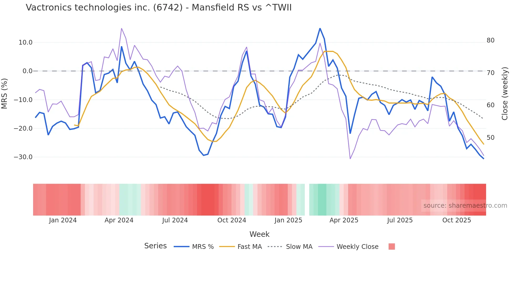 6742 Mansfield Relative Strength chart
