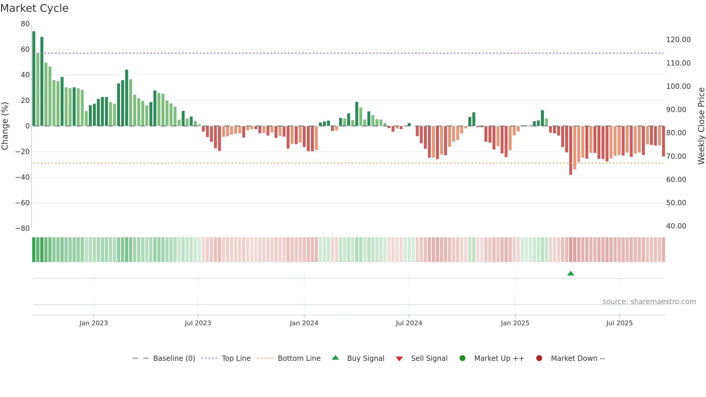 6742 weekly Market Cycle chart, closing 2025-09-15.