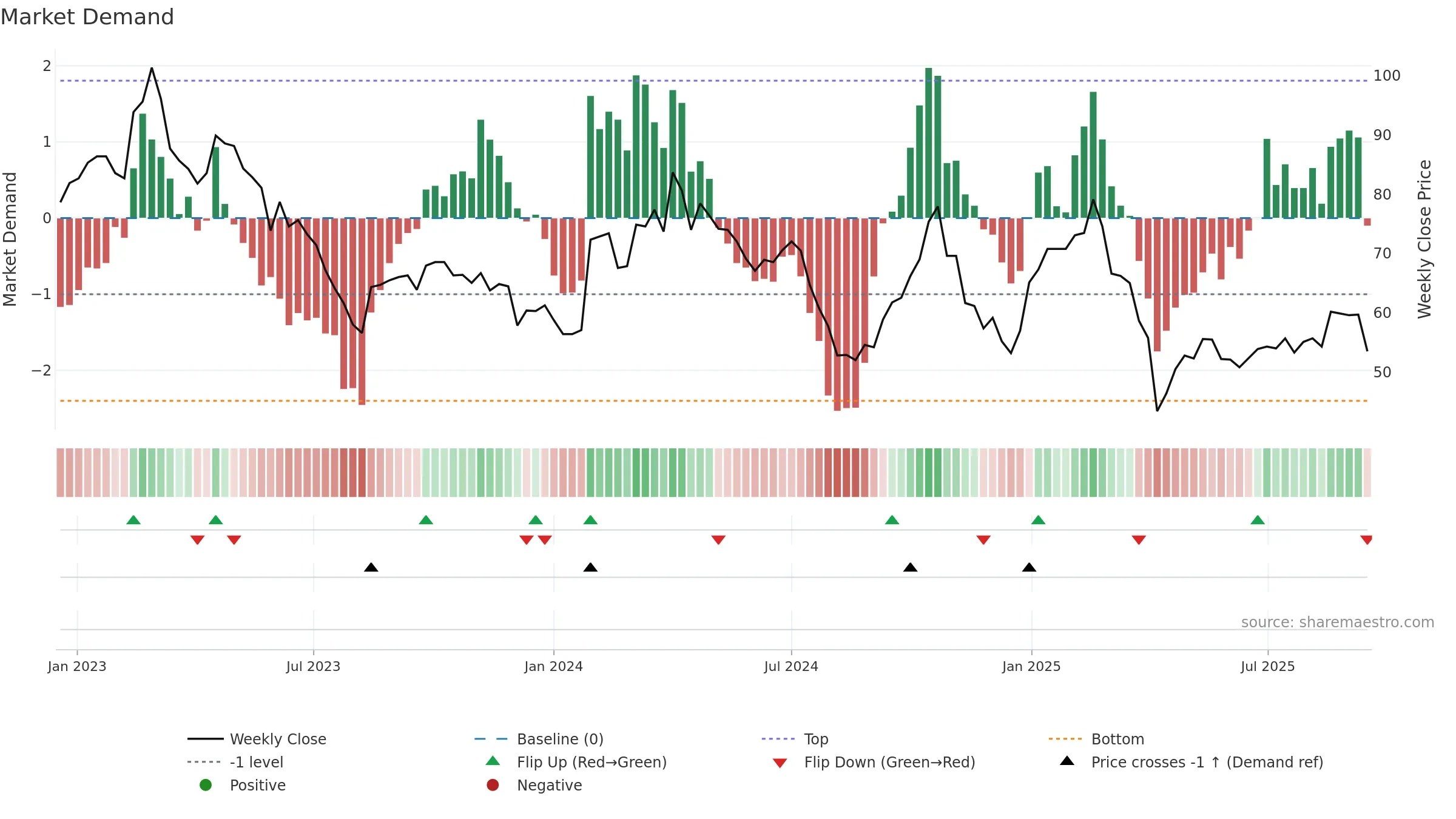 6742 weekly Market Demand chart, closing 2025-09-15.