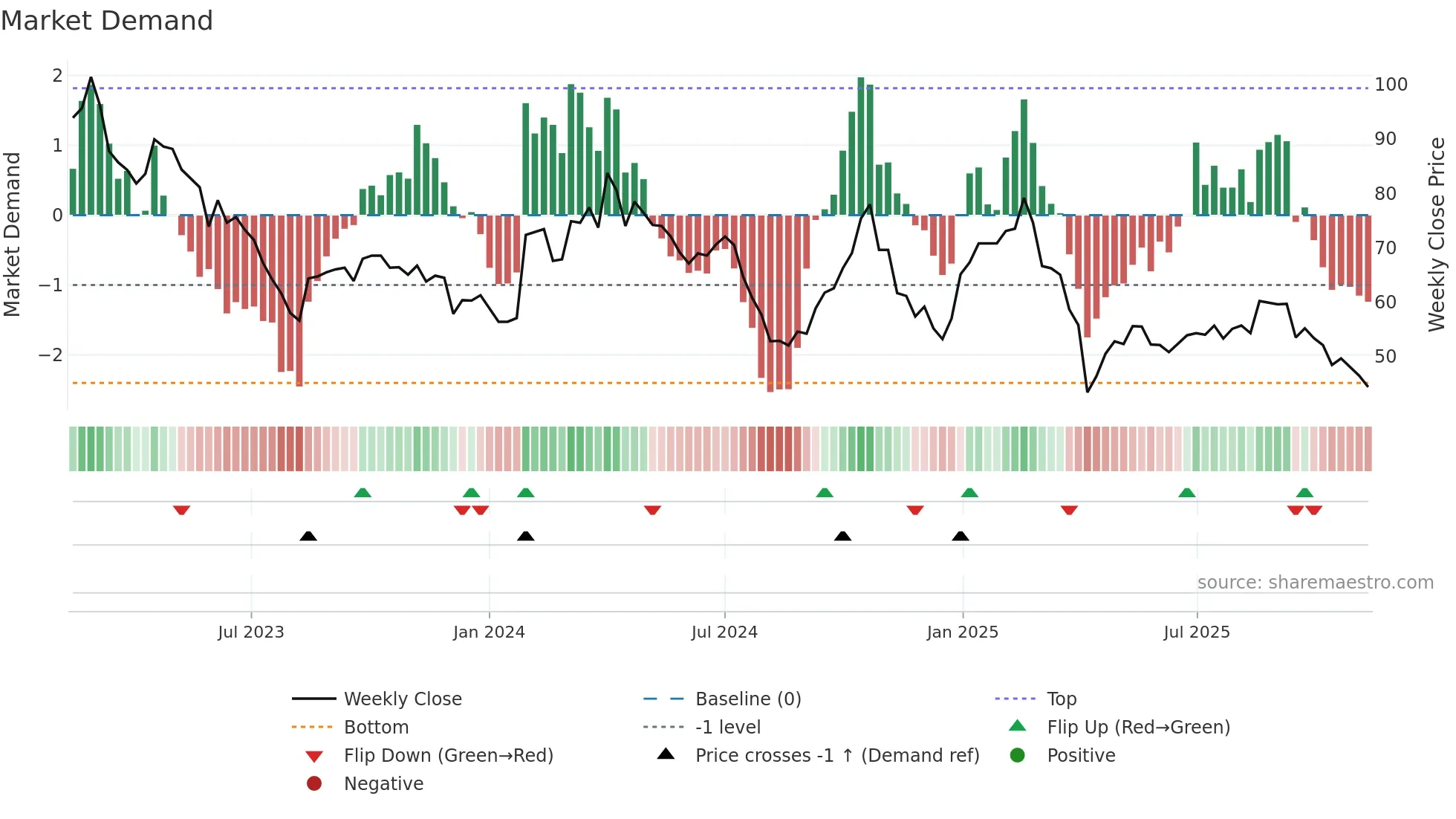 6742 weekly Market Demand chart