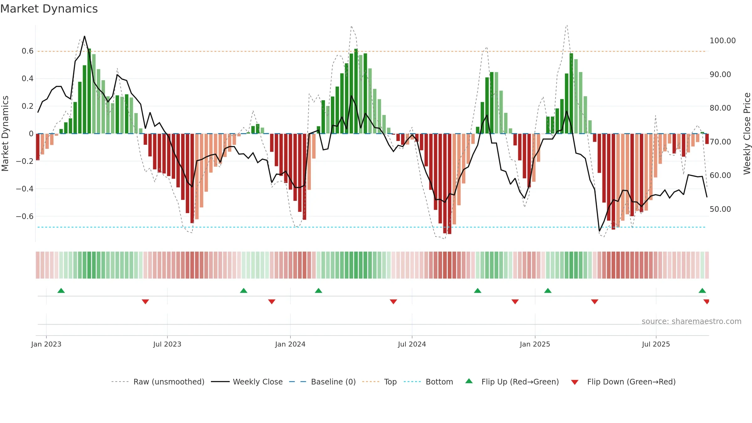 6742 weekly Market Dynamics chart, closing 2025-09-15.