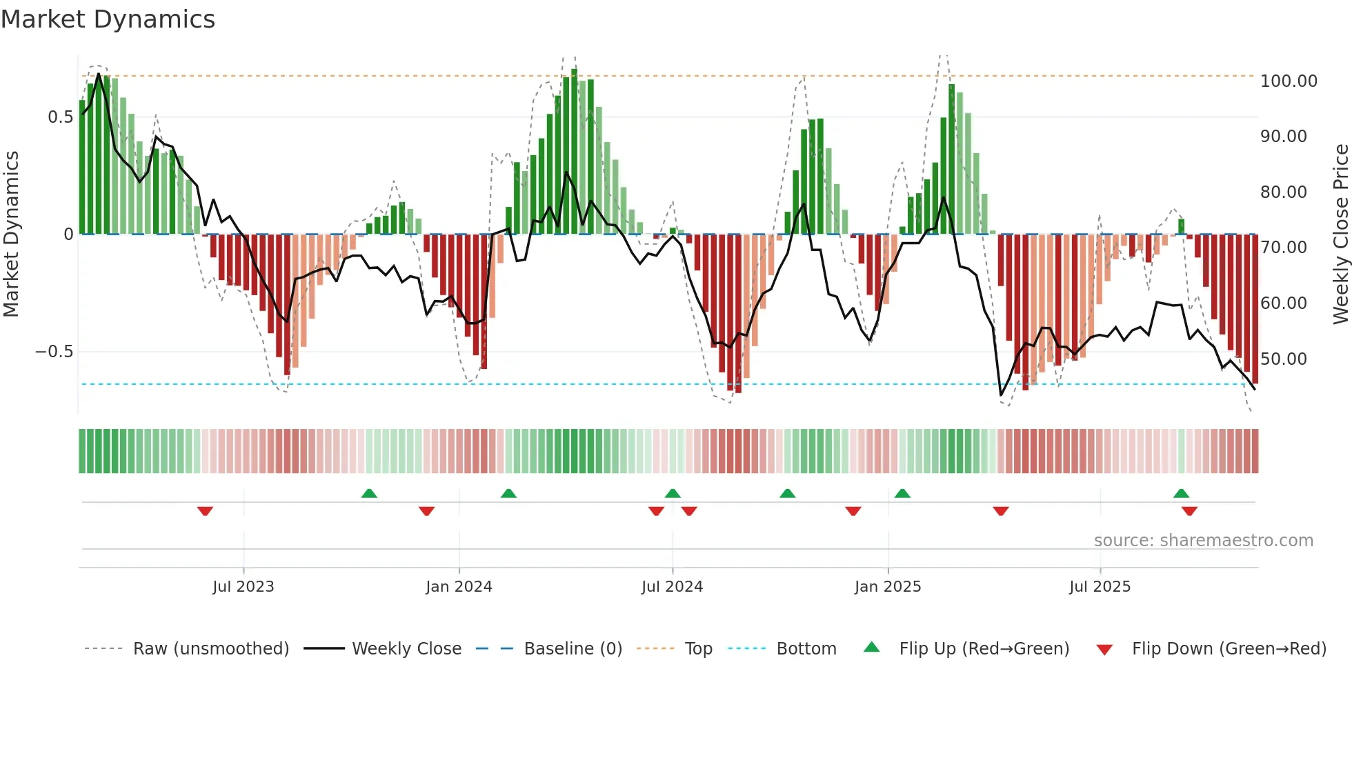 6742 weekly Market Dynamics chart