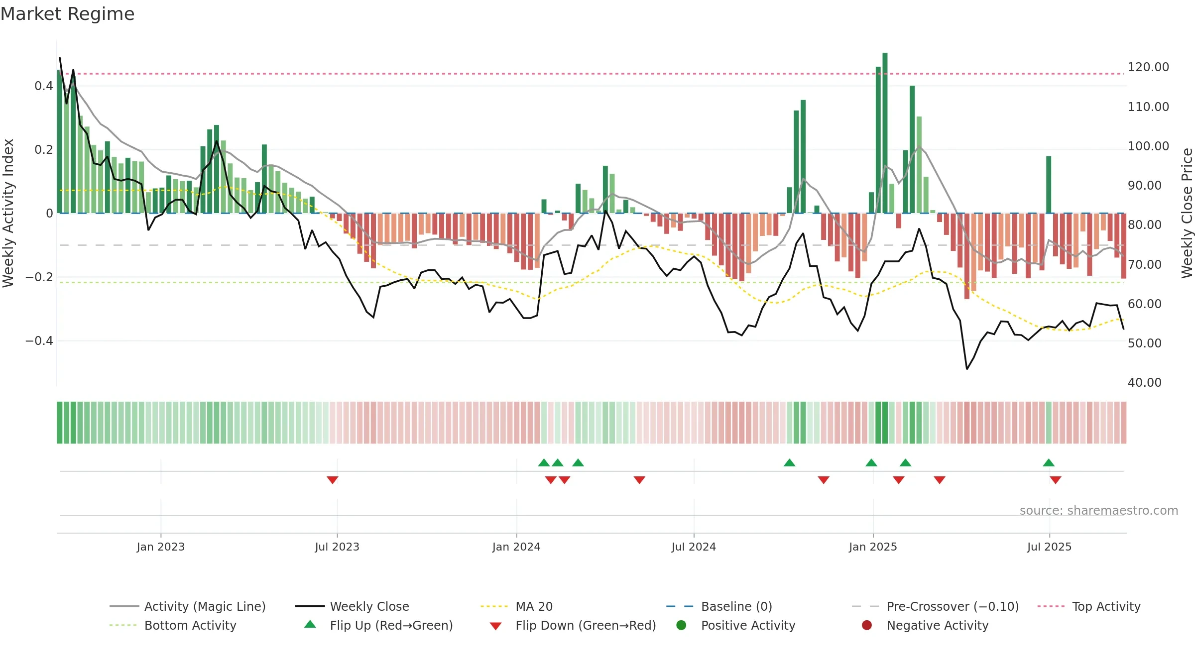 6742 weekly Market Snapshot chart, closing 2025-09-15.