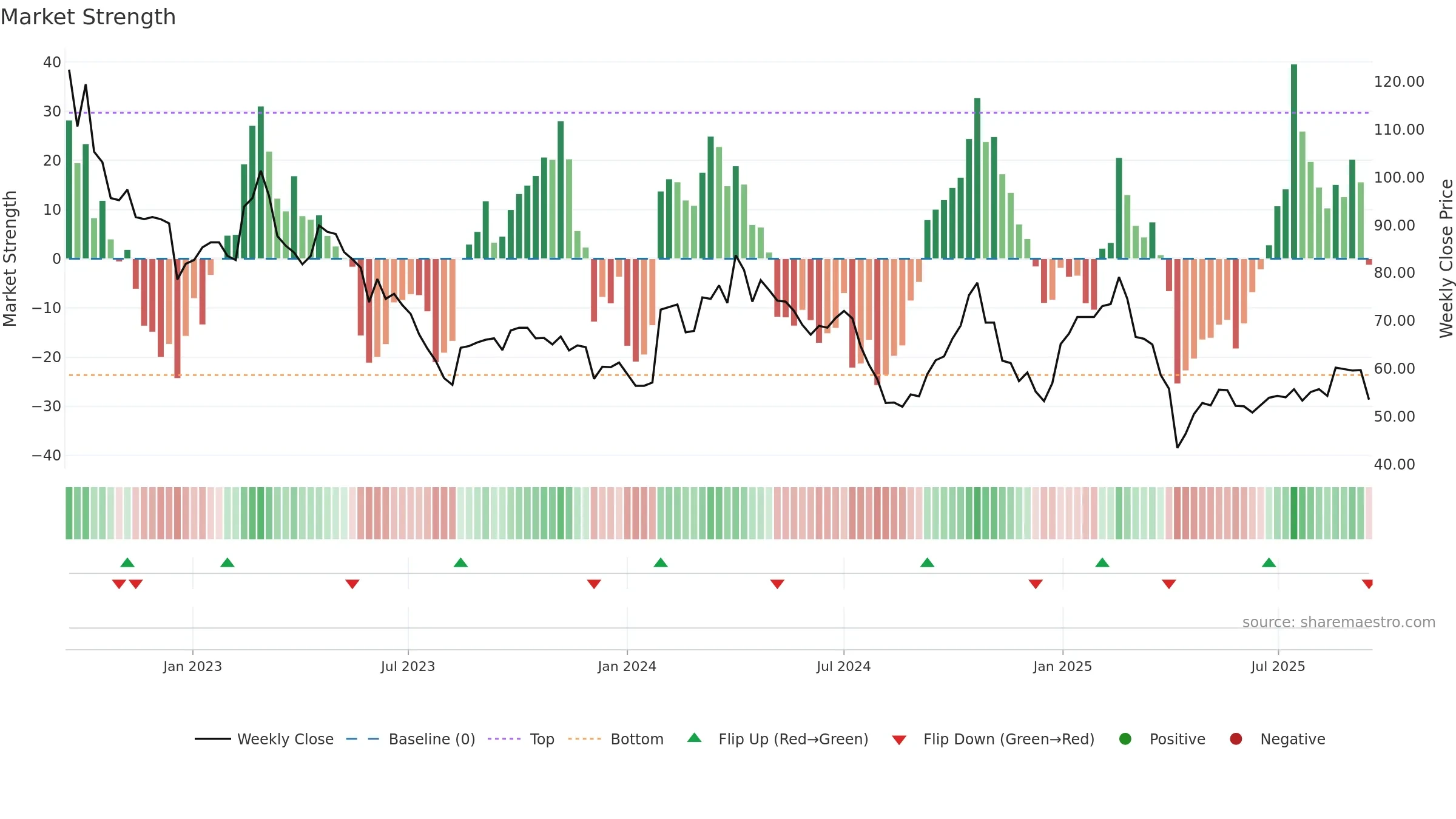 6742 weekly Market Strength chart, closing 2025-09-15.
