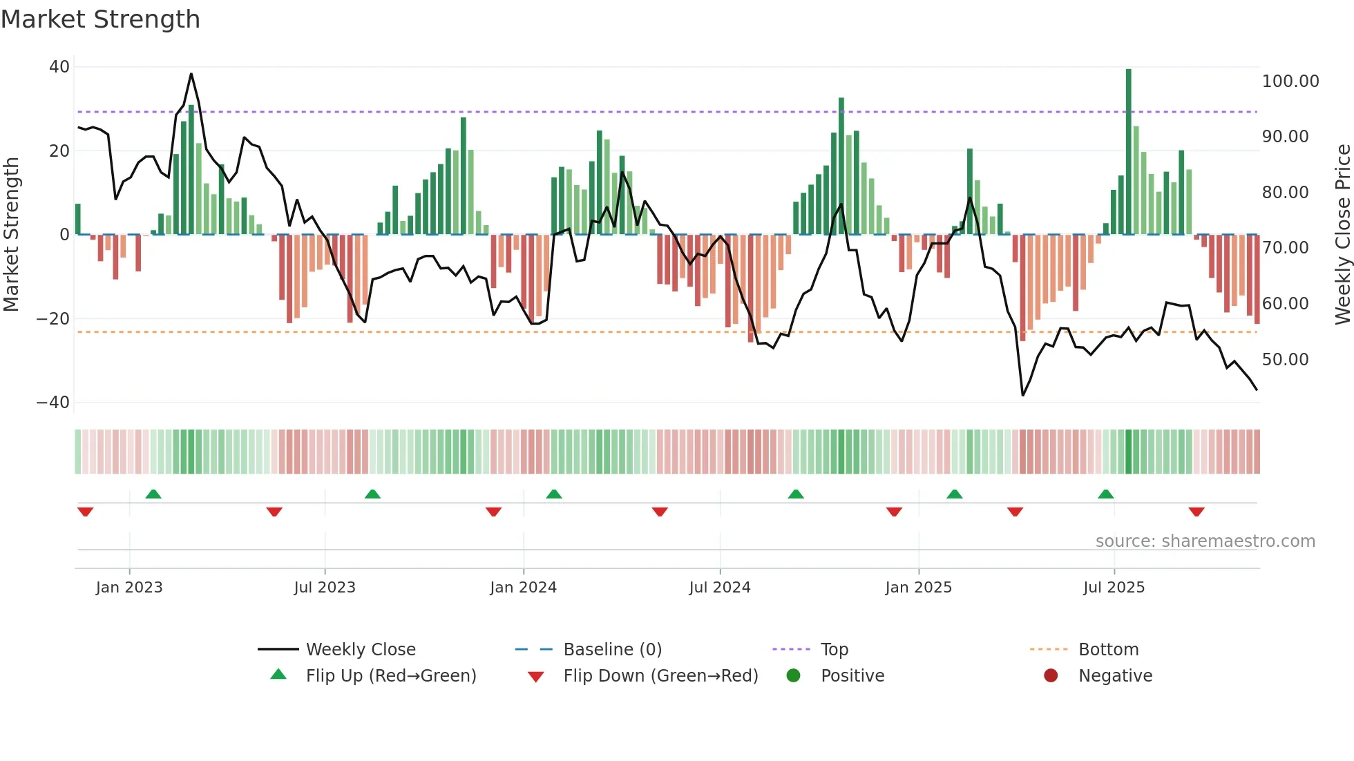 6742 weekly Market Strength chart