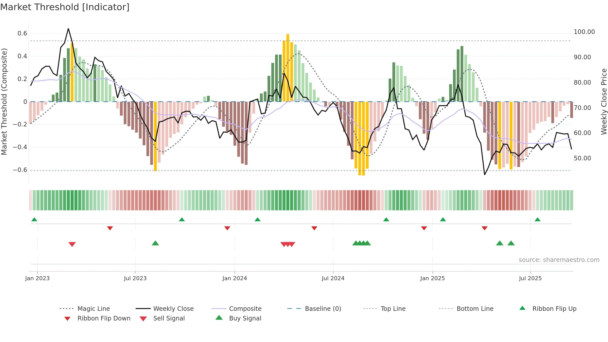 6742 weekly Market Threshold chart, closing 2025-09-15.
