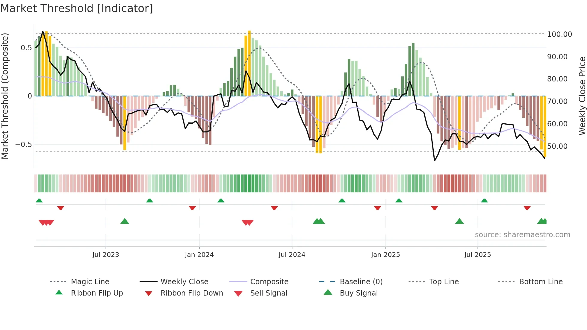 6742 weekly Market Threshold chart