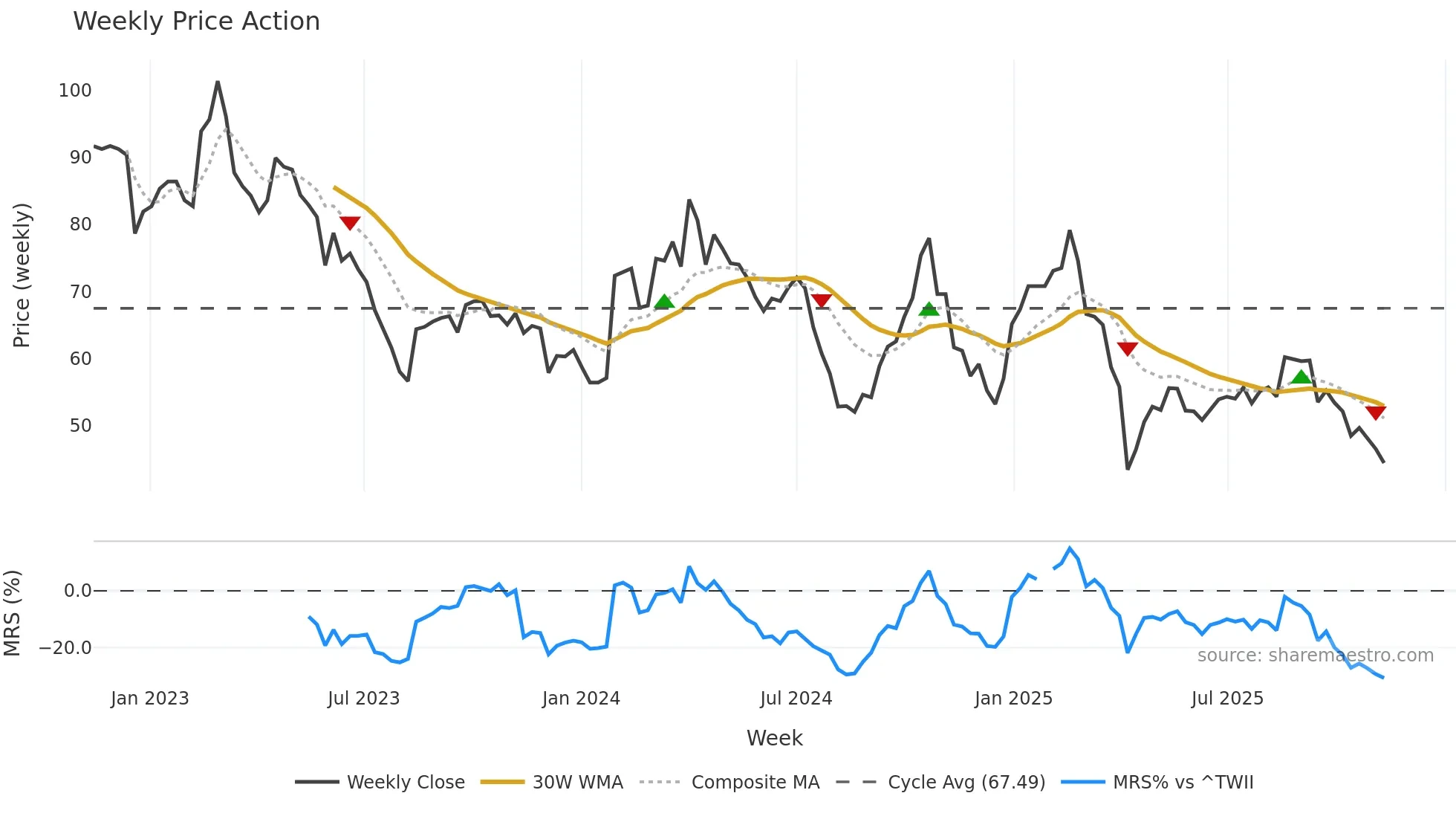 6742 weekly Price Action chart, closing 2025-11-10