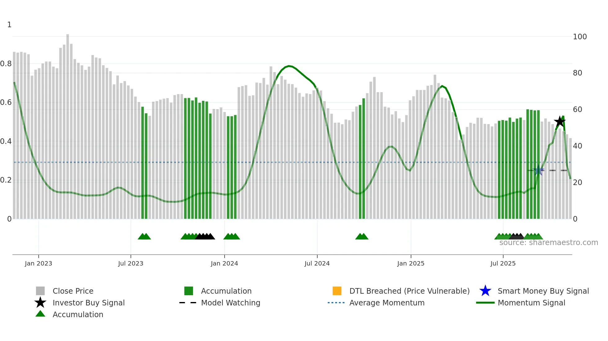 6742 weekly Smart Money chart