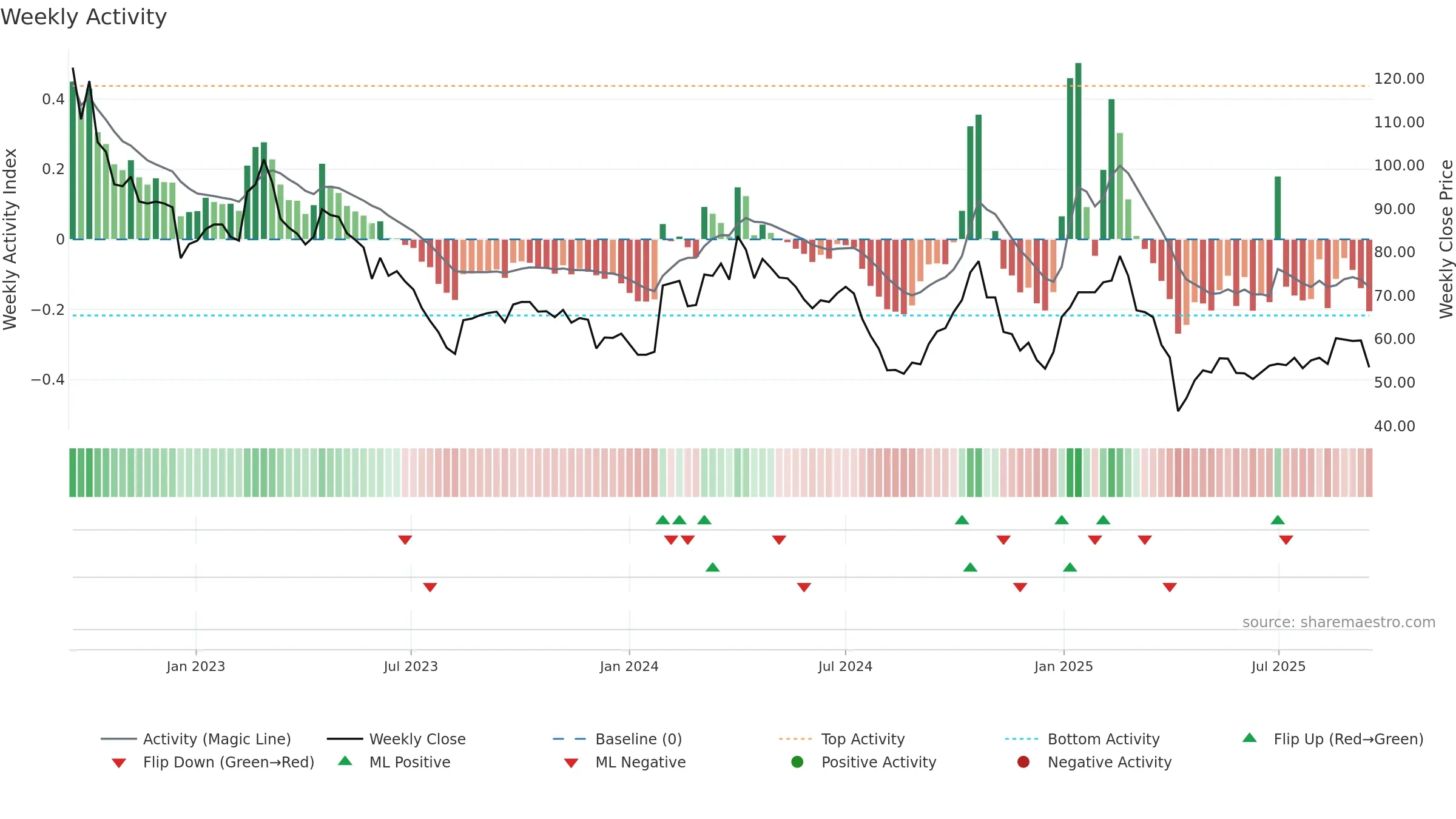 6742 weekly Activity chart, closing 2025-09-15.