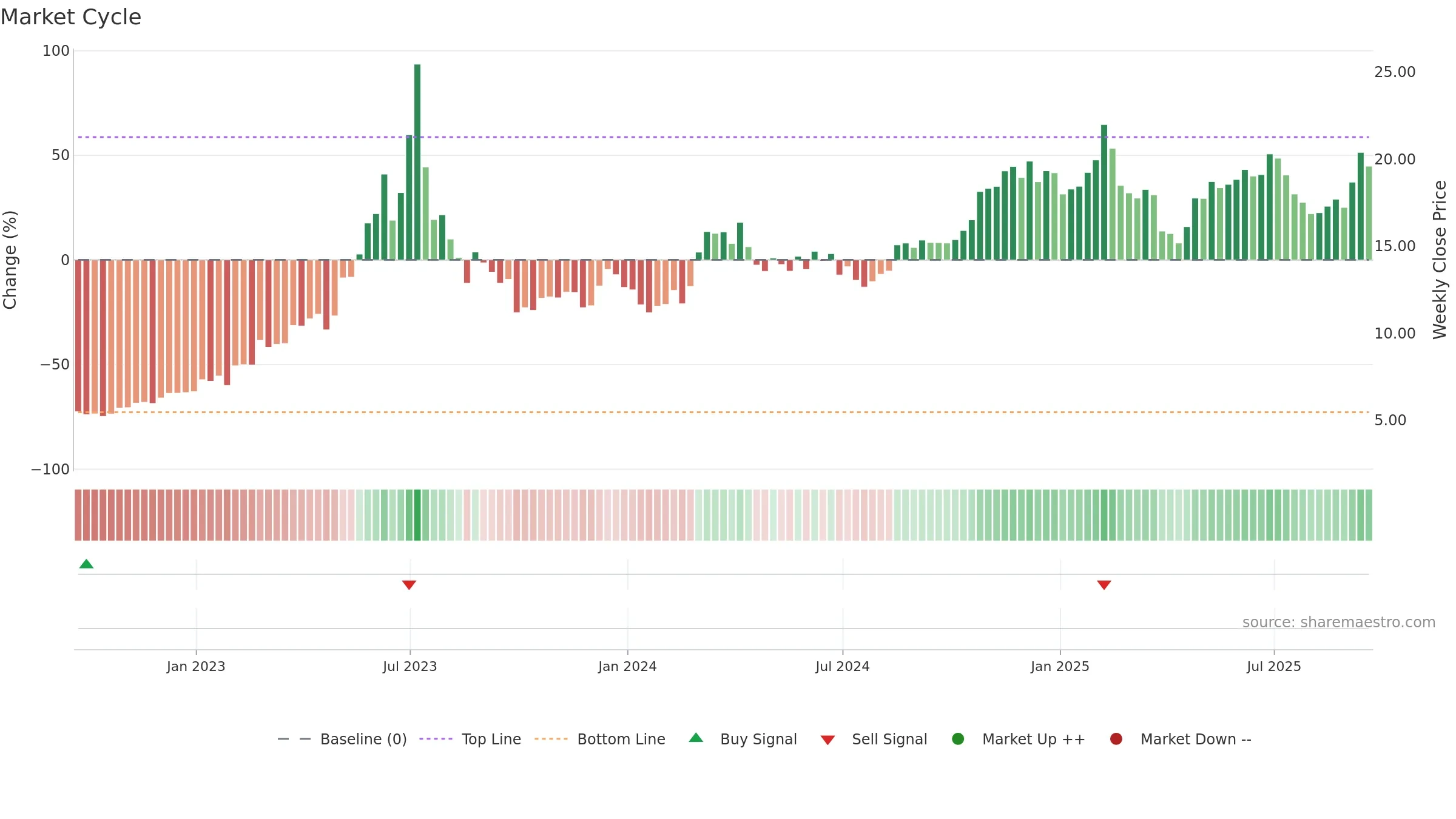 OPRA weekly Market Cycle chart, closing 2025-09-19.