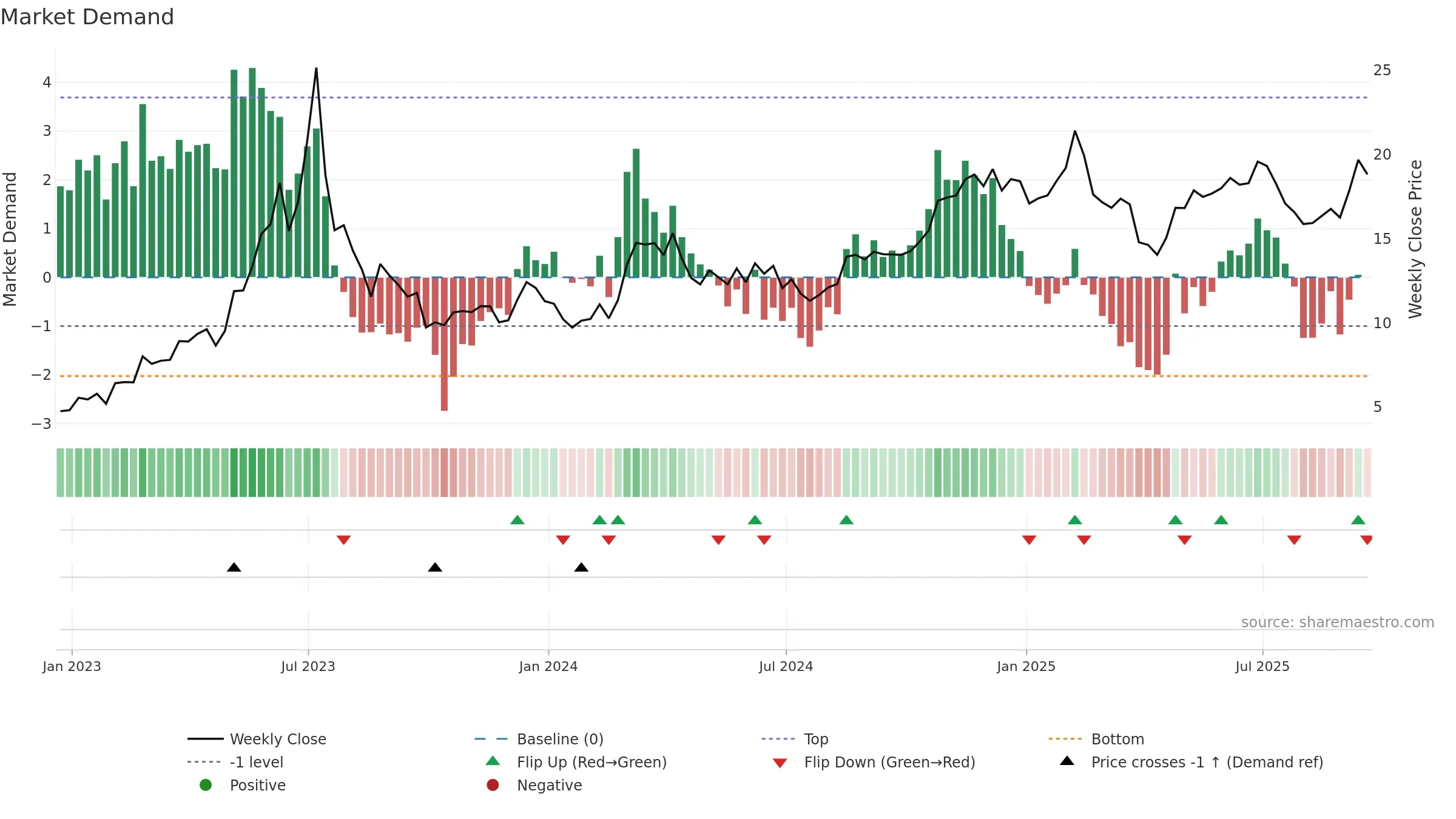 OPRA weekly Market Demand chart, closing 2025-09-19.