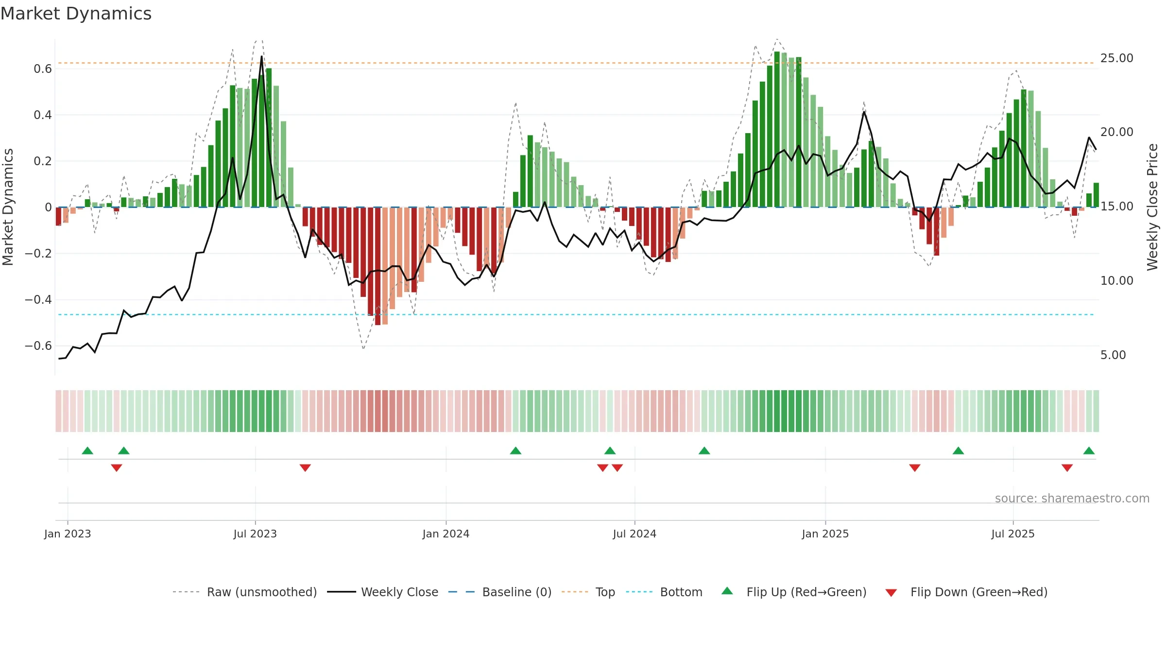 OPRA weekly Market Dynamics chart, closing 2025-09-19.