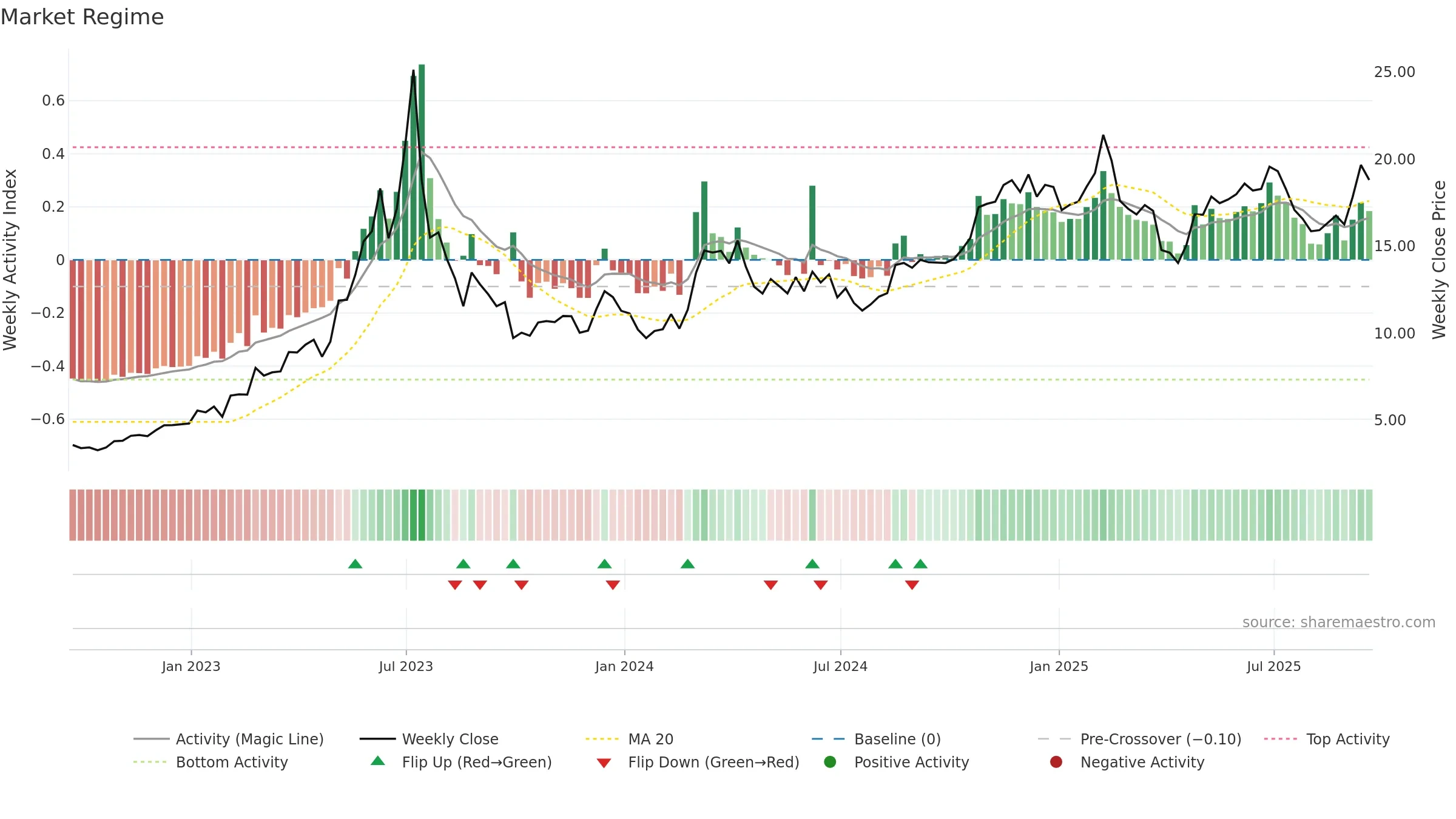 OPRA weekly Market Snapshot chart, closing 2025-09-19.