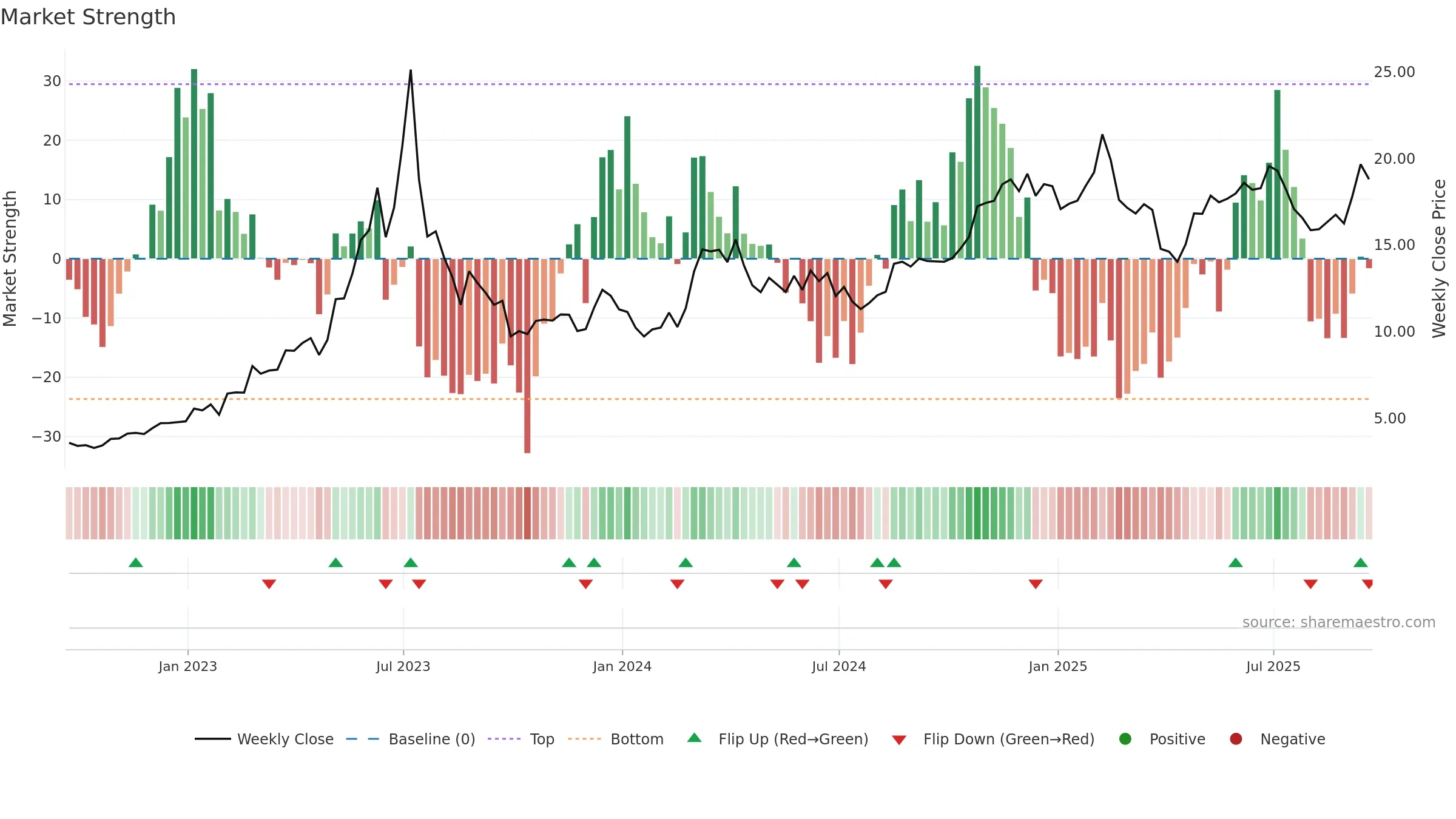 OPRA weekly Market Strength chart, closing 2025-09-19.