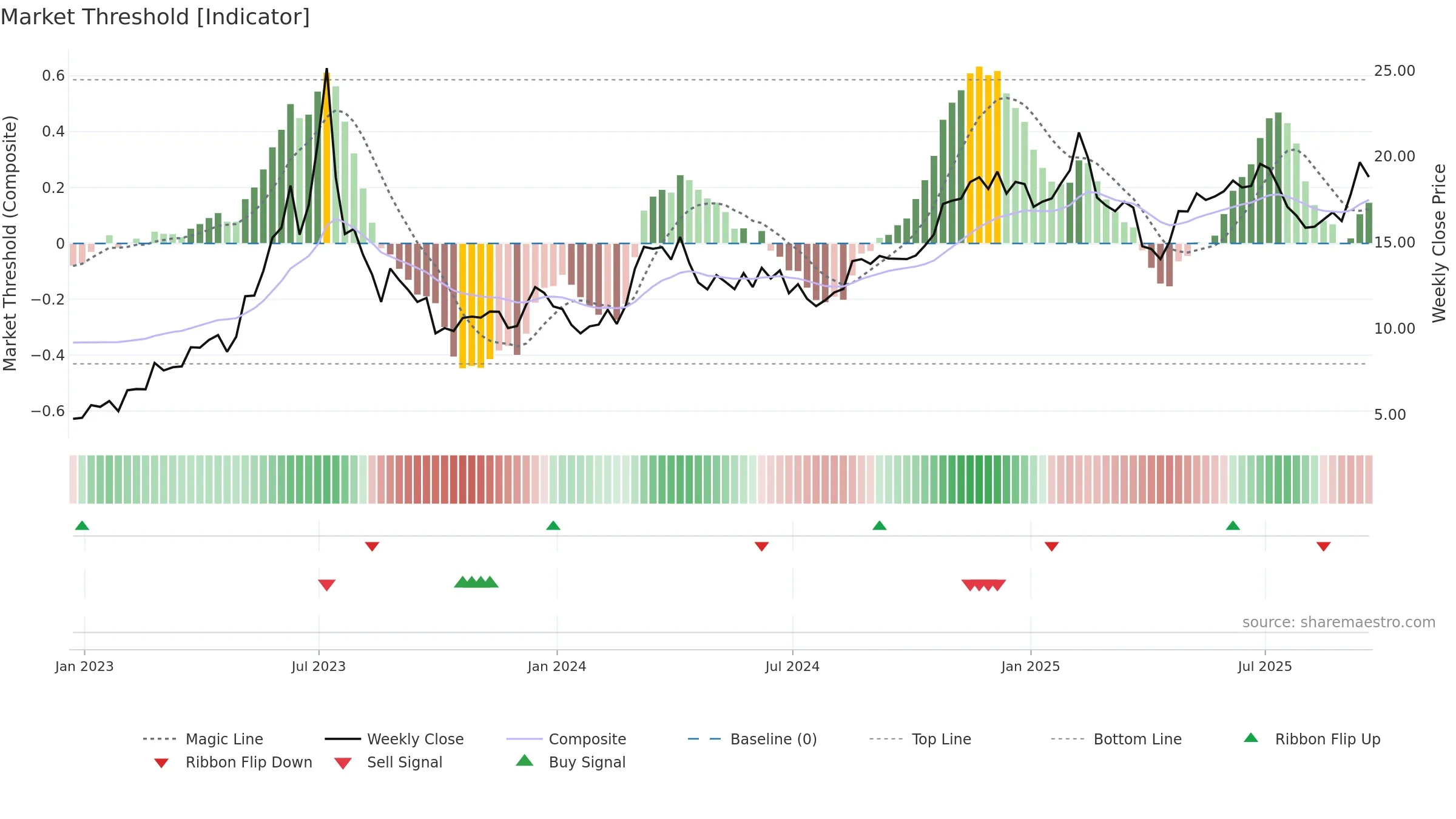 OPRA weekly Market Threshold chart, closing 2025-09-19.