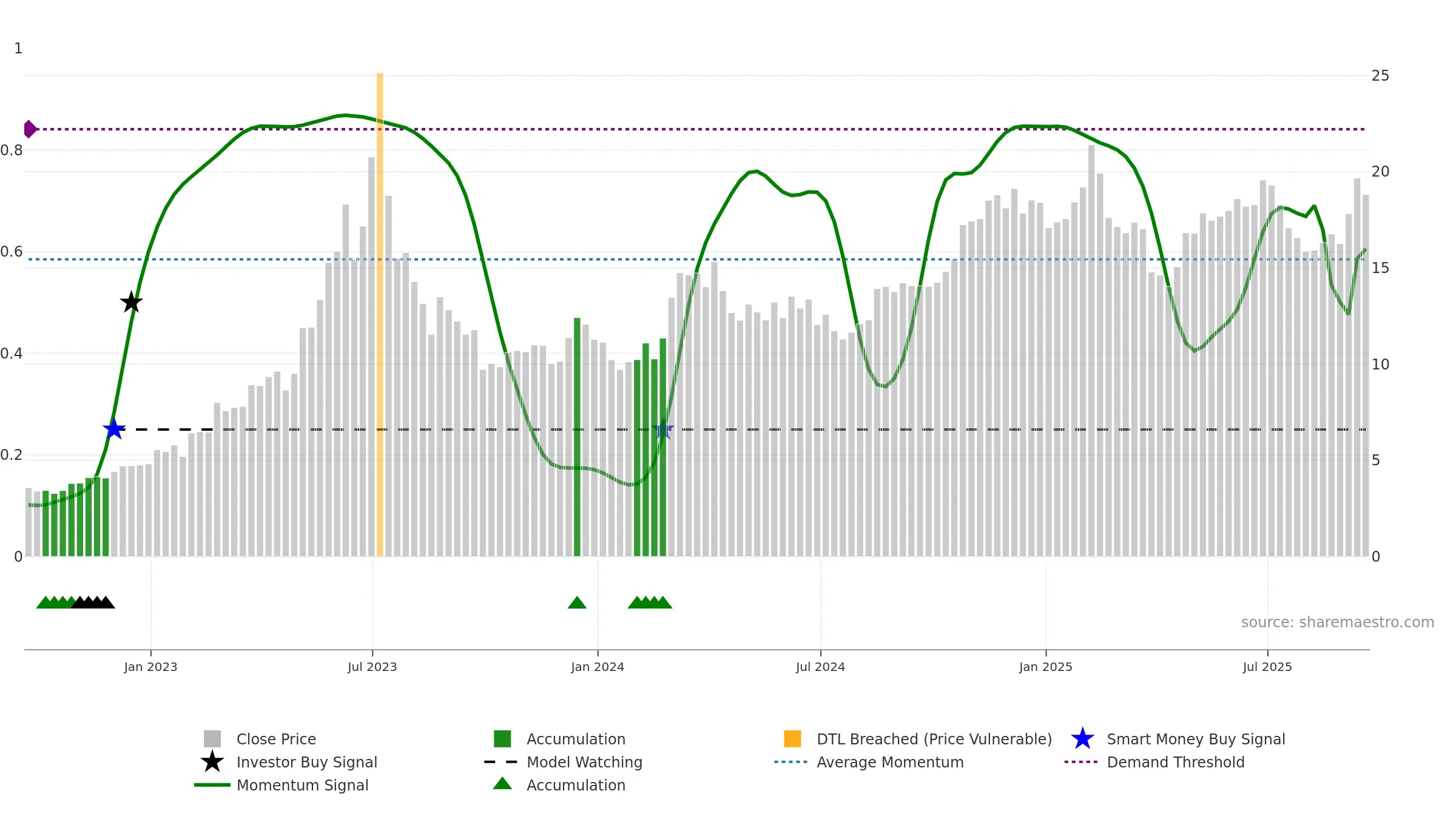 OPRA weekly Smart Money chart, closing 2025-09-19.