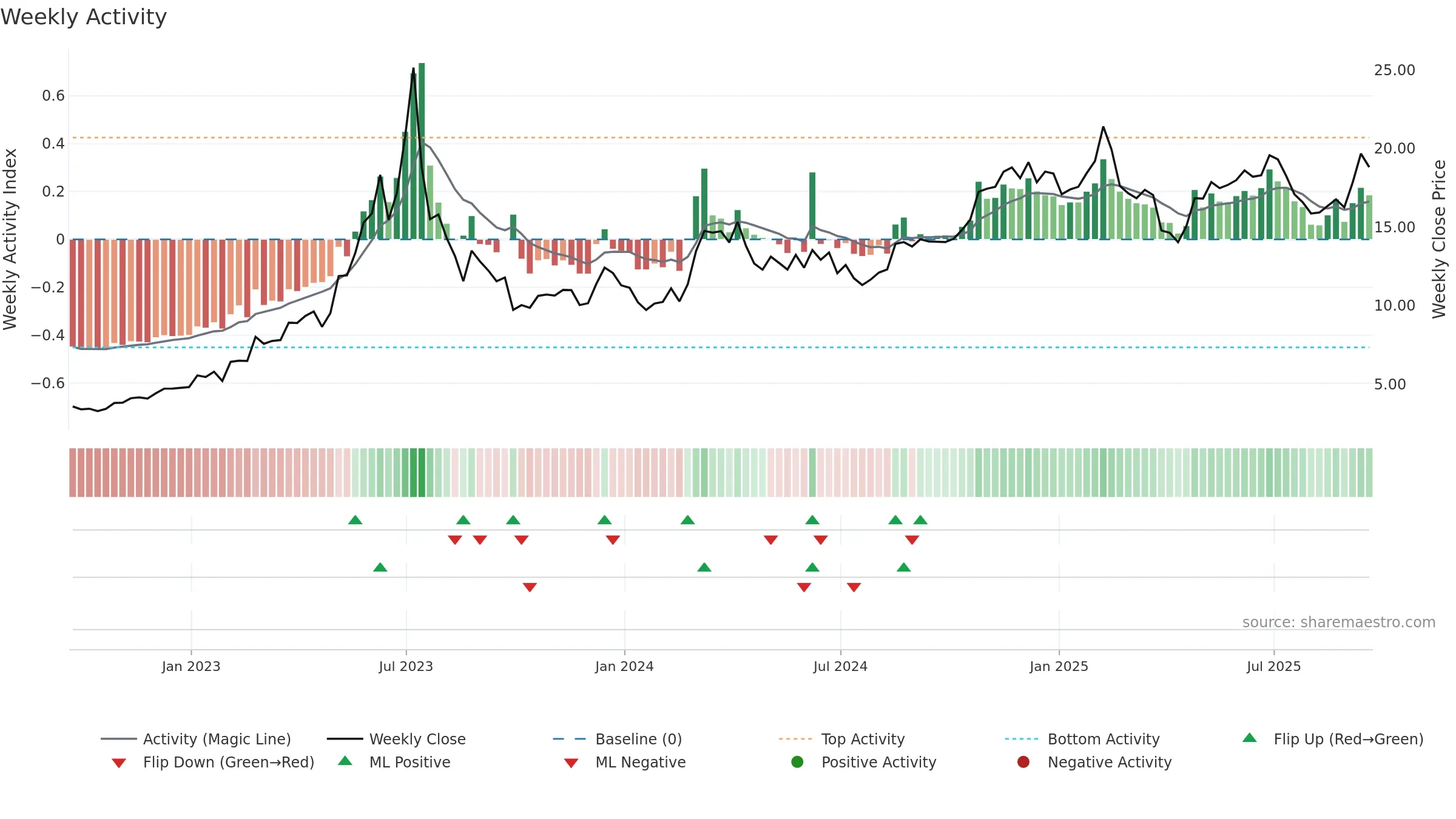 OPRA weekly Activity chart, closing 2025-09-19.