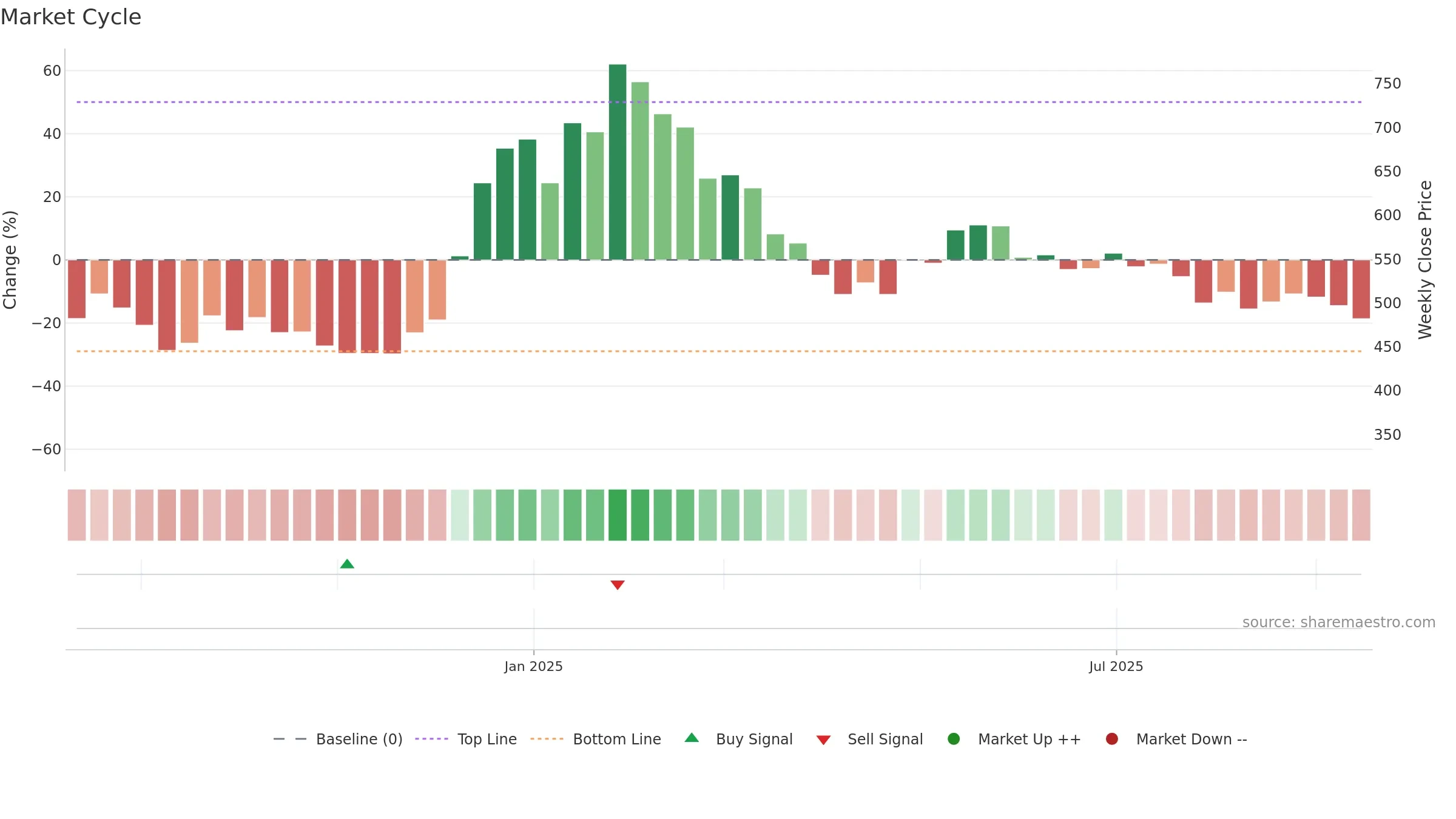RPI weekly Market Cycle chart, closing 2025-09-15.
