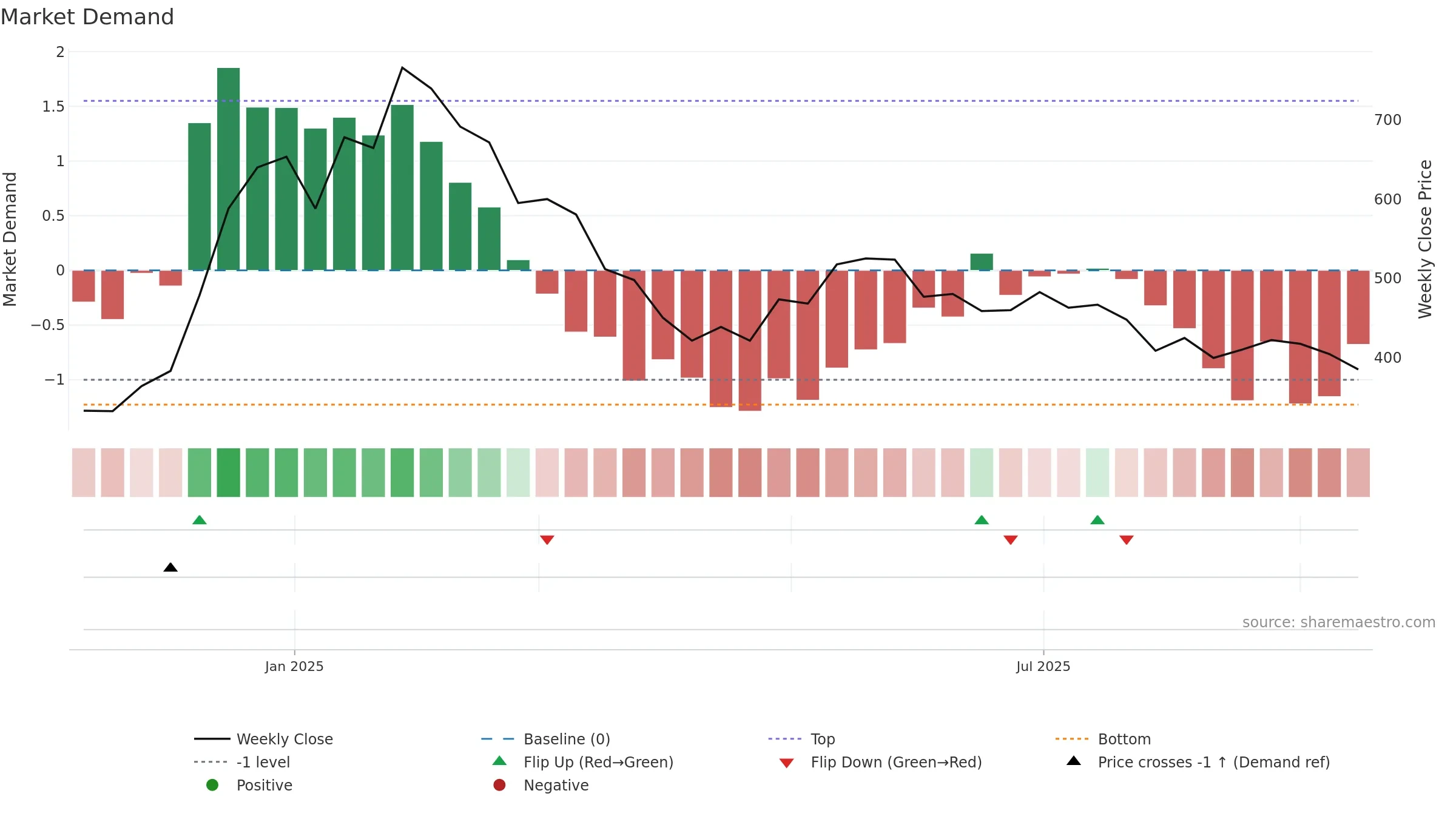 RPI weekly Market Demand chart, closing 2025-09-15.