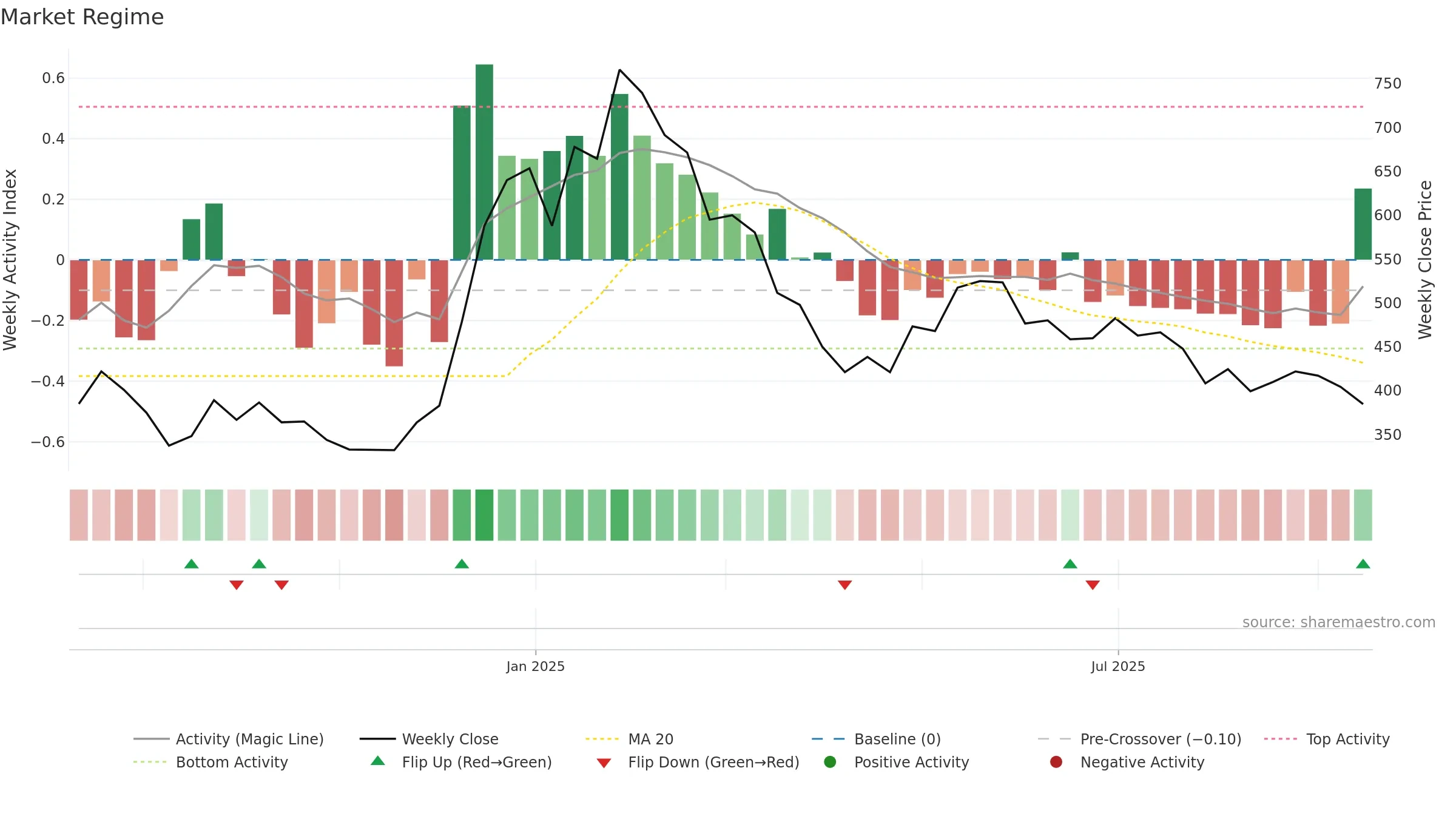 RPI weekly Market Snapshot chart, closing 2025-09-15.