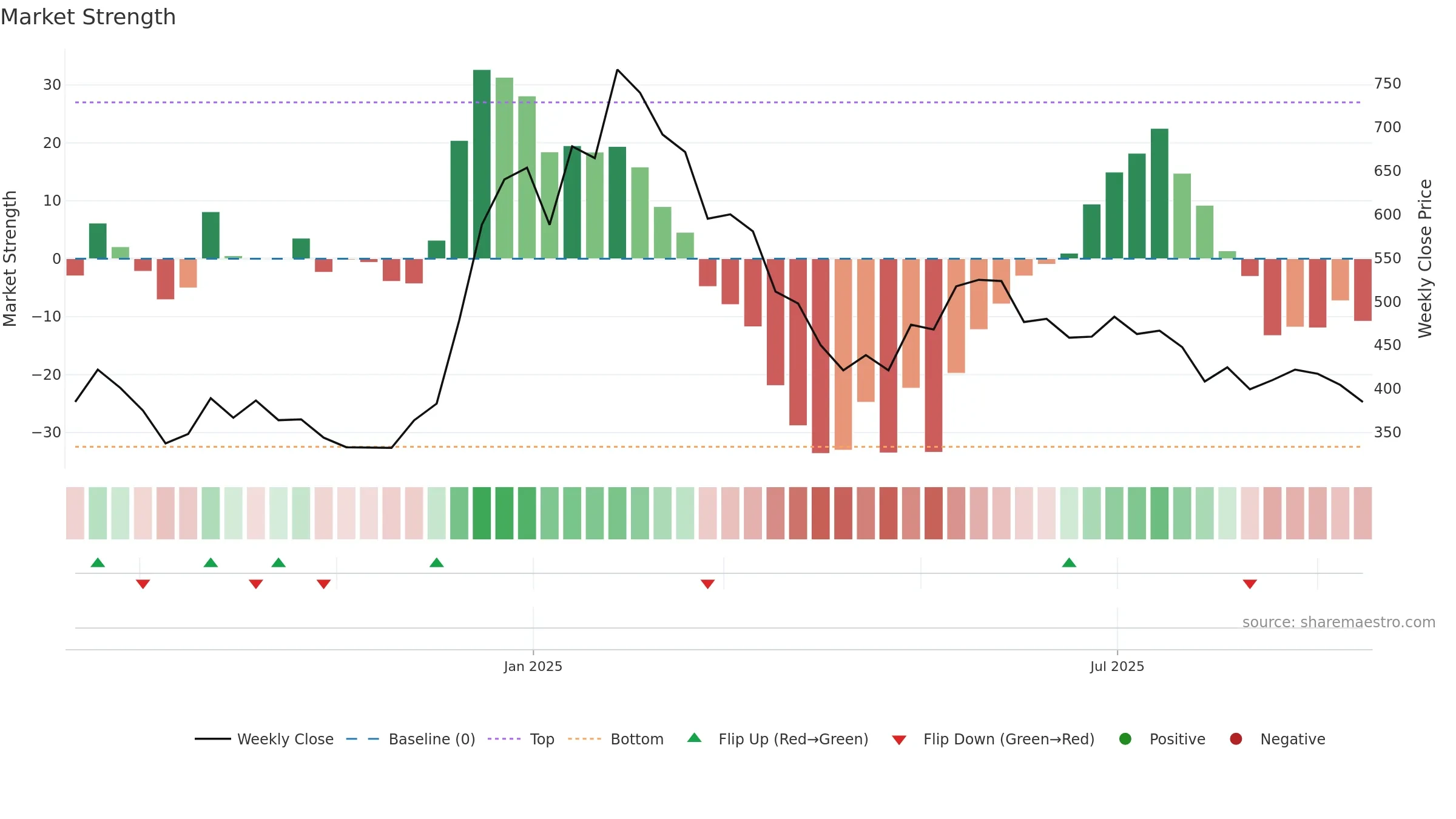 RPI weekly Market Strength chart, closing 2025-09-15.