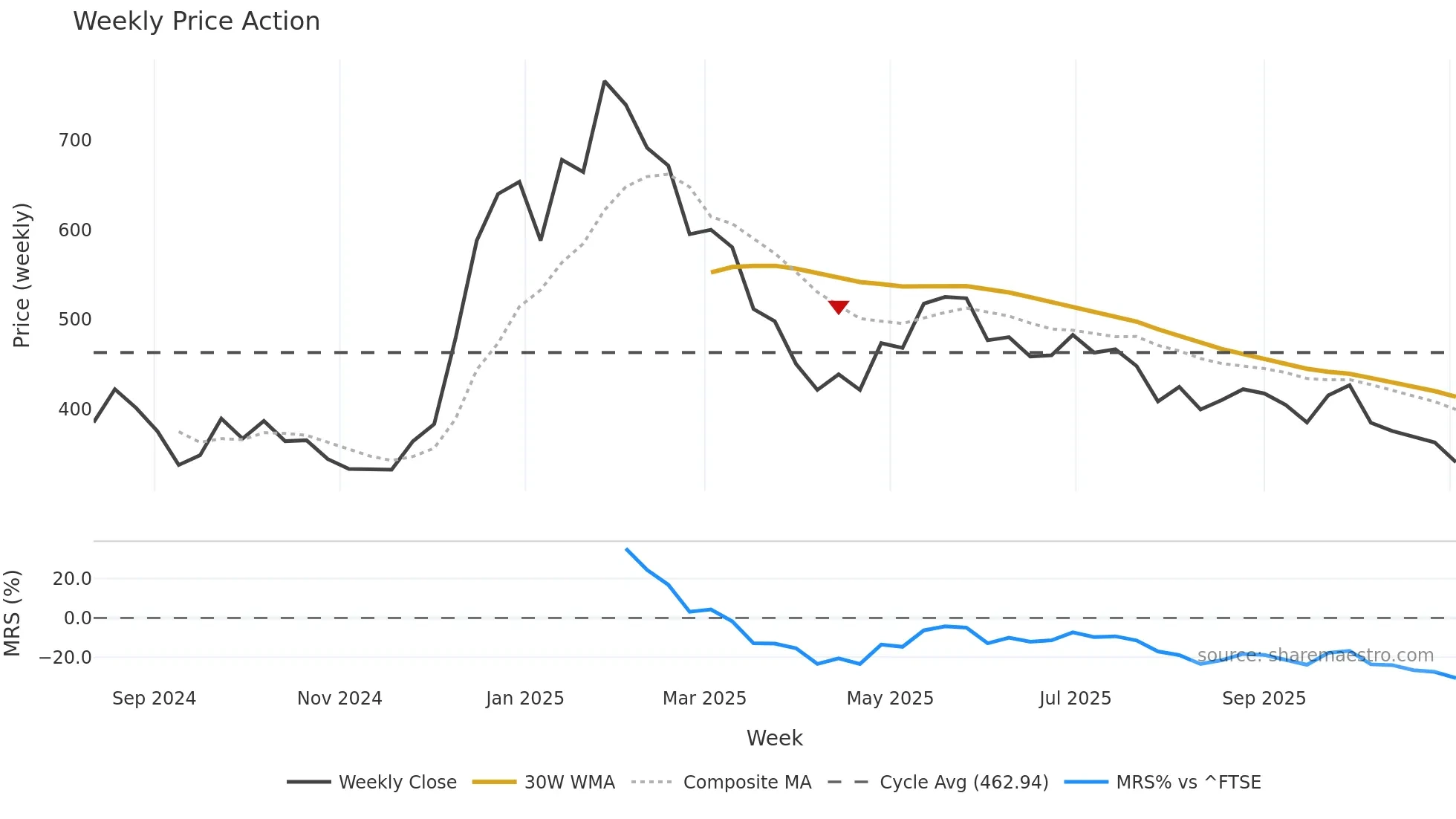 RPI weekly Price Action chart, closing 2025-11-03