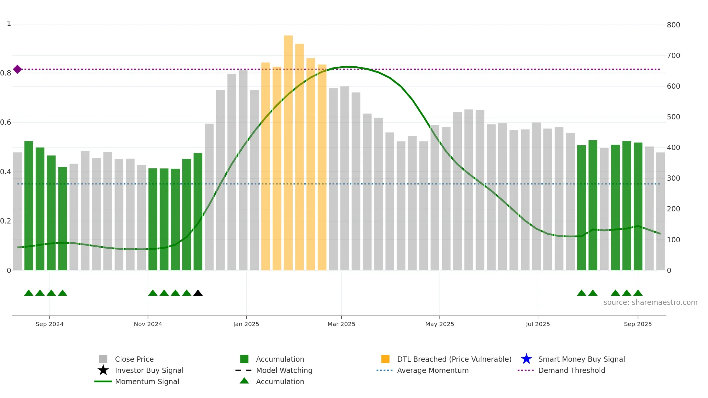 RPI weekly Smart Money chart, closing 2025-09-15.