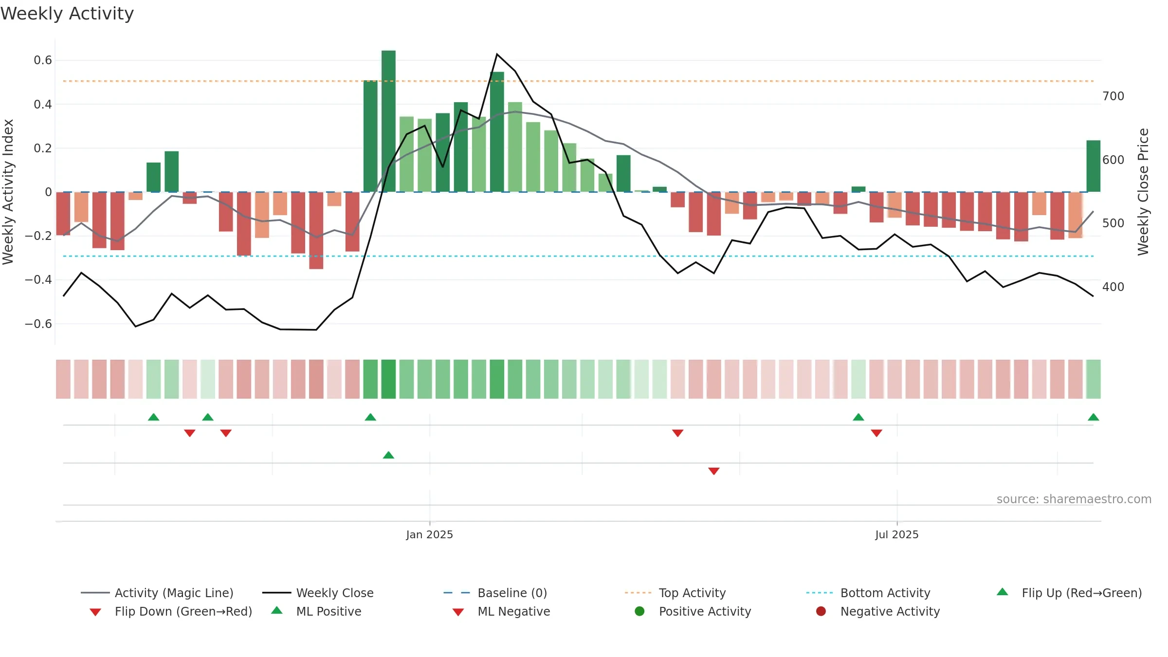 RPI weekly Activity chart, closing 2025-09-15.