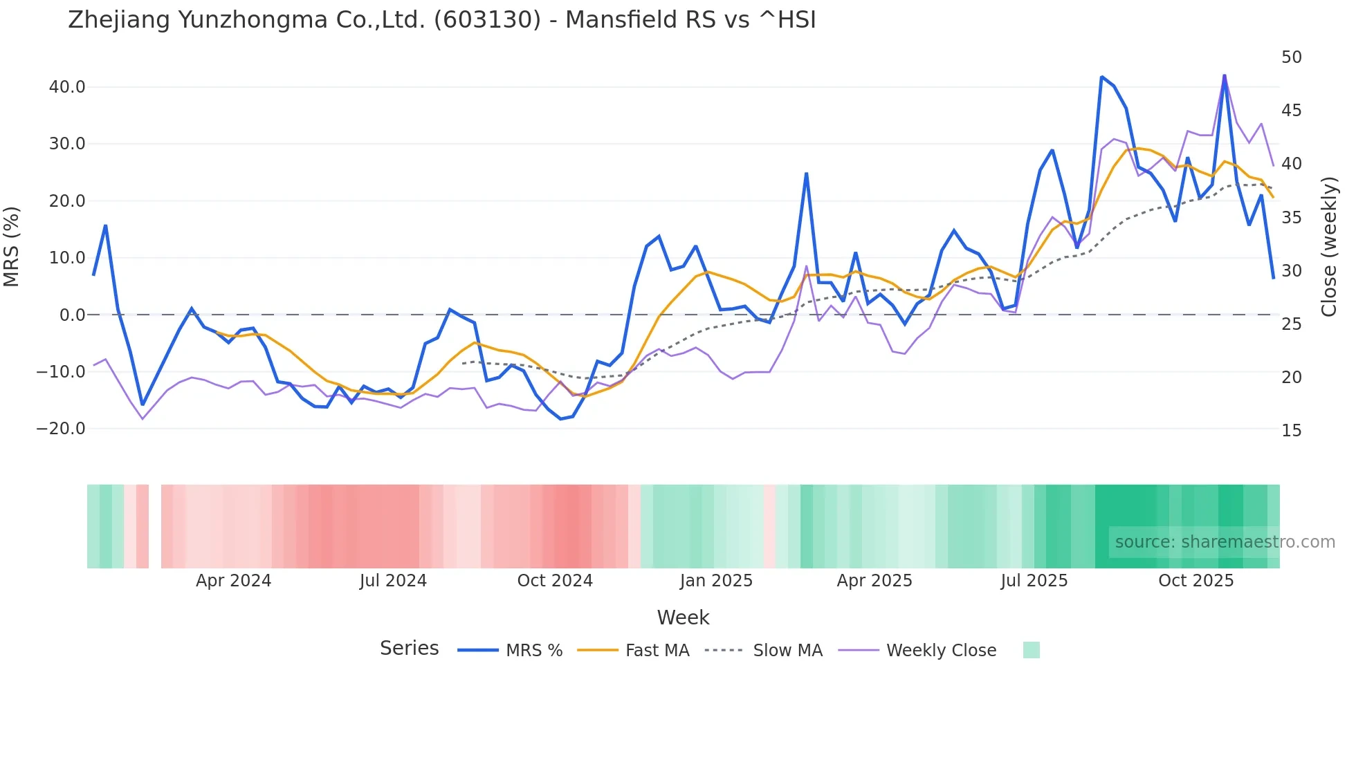 603130 Mansfield Relative Strength chart