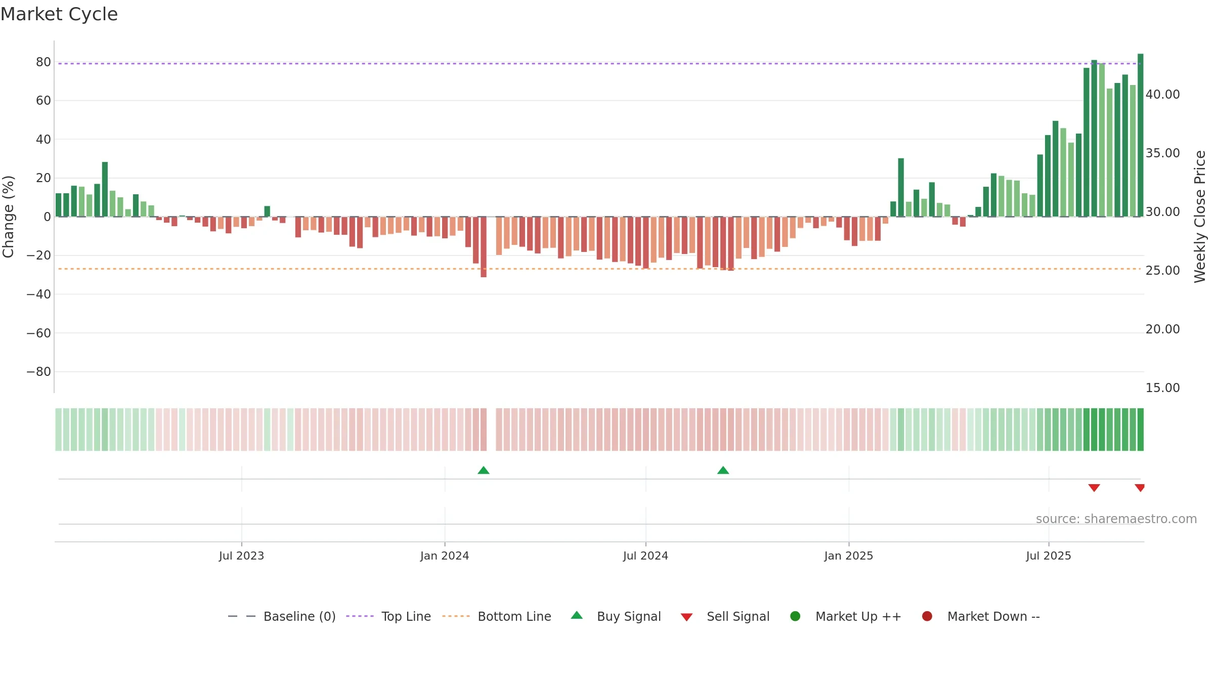 603130 weekly Market Cycle chart, closing 2025-09-22.