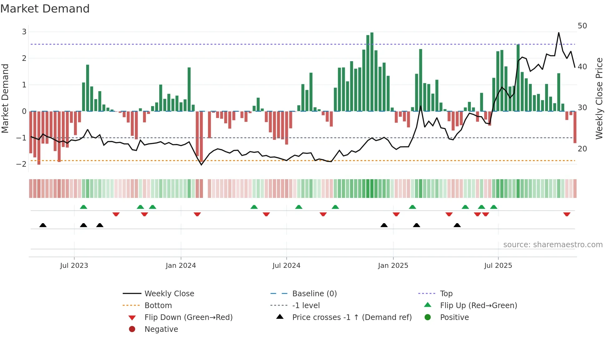 603130 weekly Market Demand chart